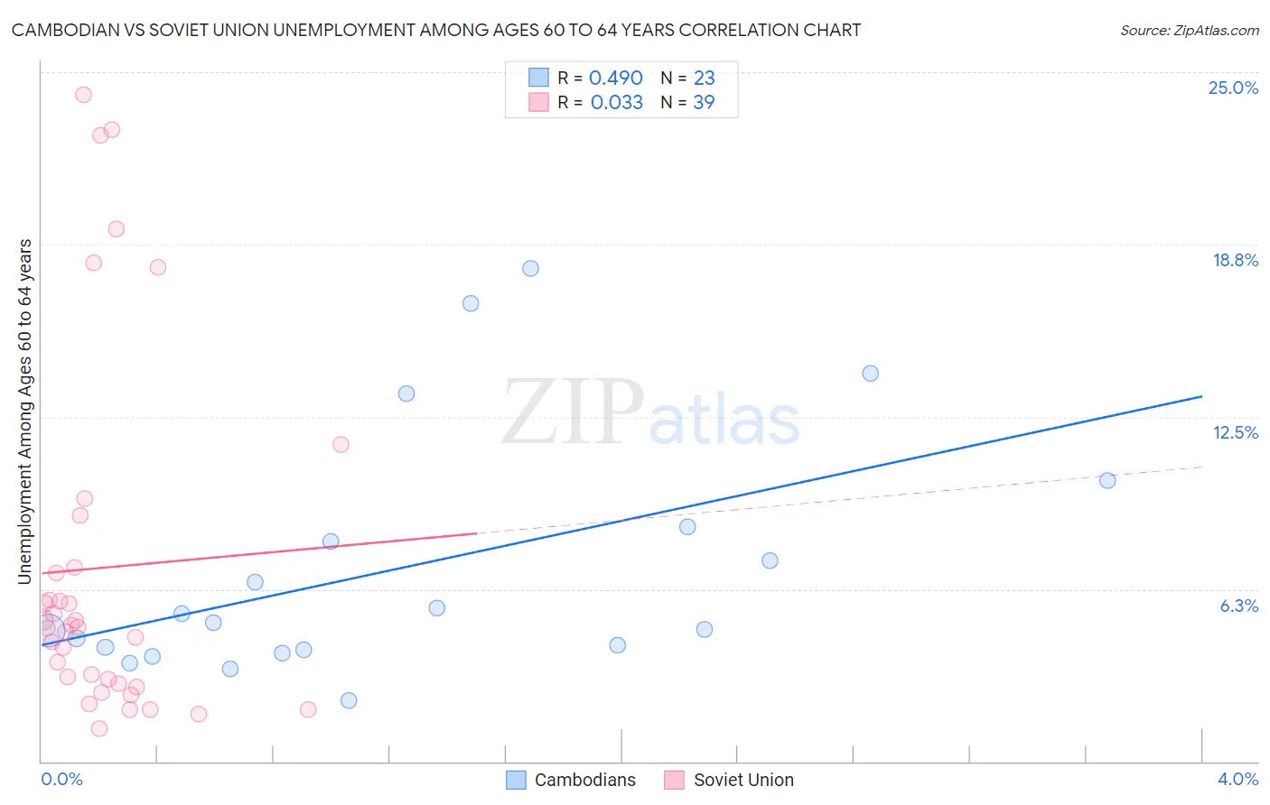 Cambodian vs Soviet Union Unemployment Among Ages 60 to 64 years