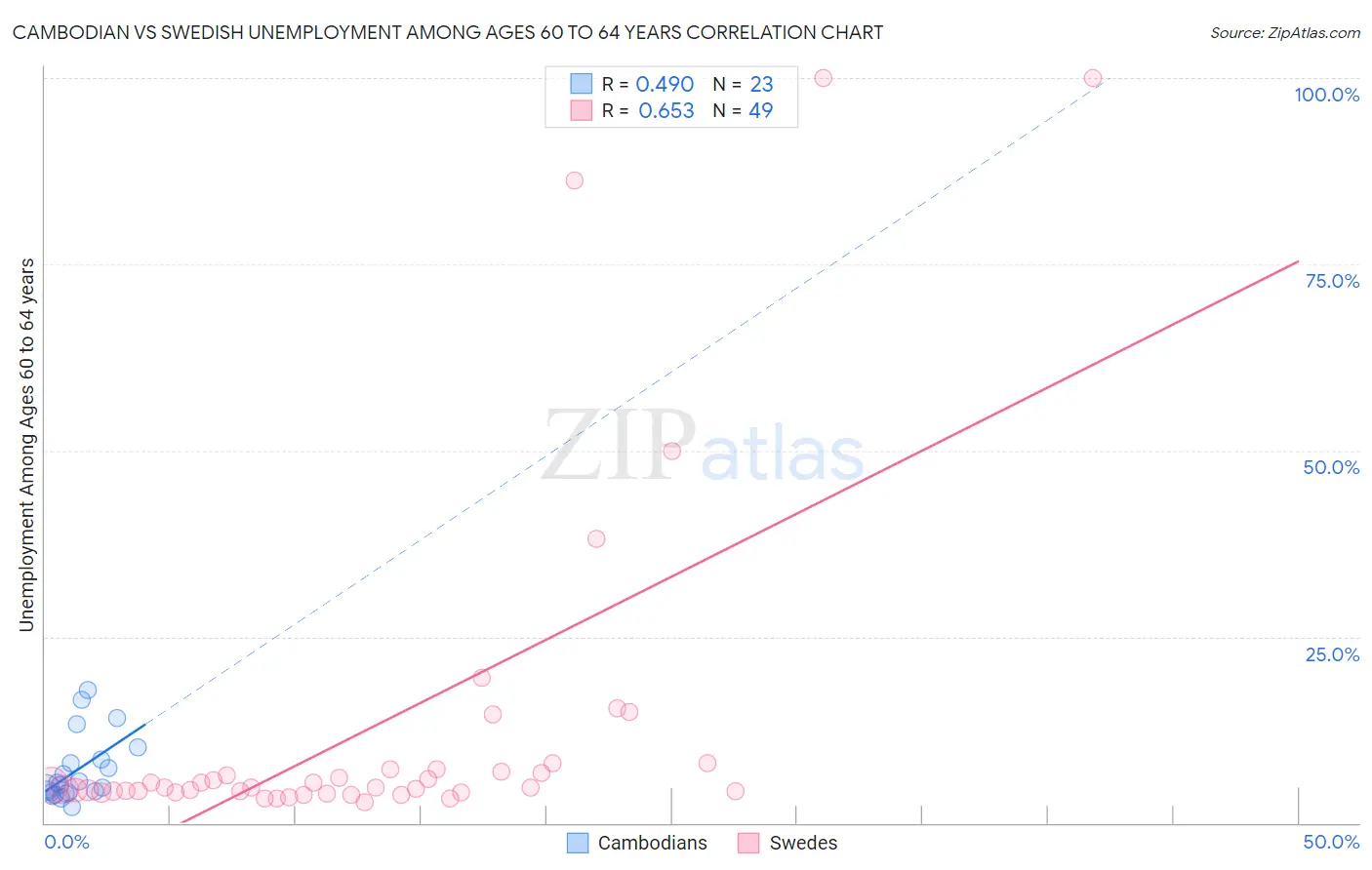Cambodian vs Swedish Unemployment Among Ages 60 to 64 years