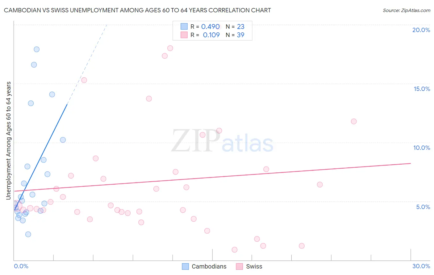 Cambodian vs Swiss Unemployment Among Ages 60 to 64 years