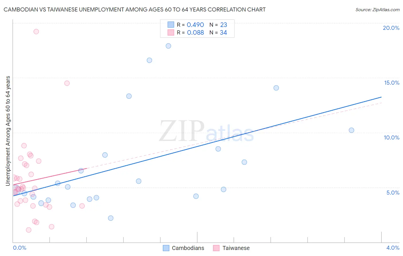 Cambodian vs Taiwanese Unemployment Among Ages 60 to 64 years