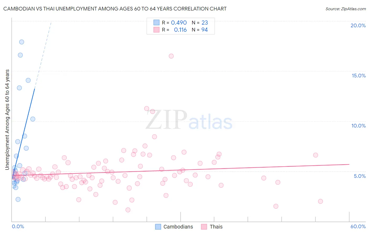 Cambodian vs Thai Unemployment Among Ages 60 to 64 years