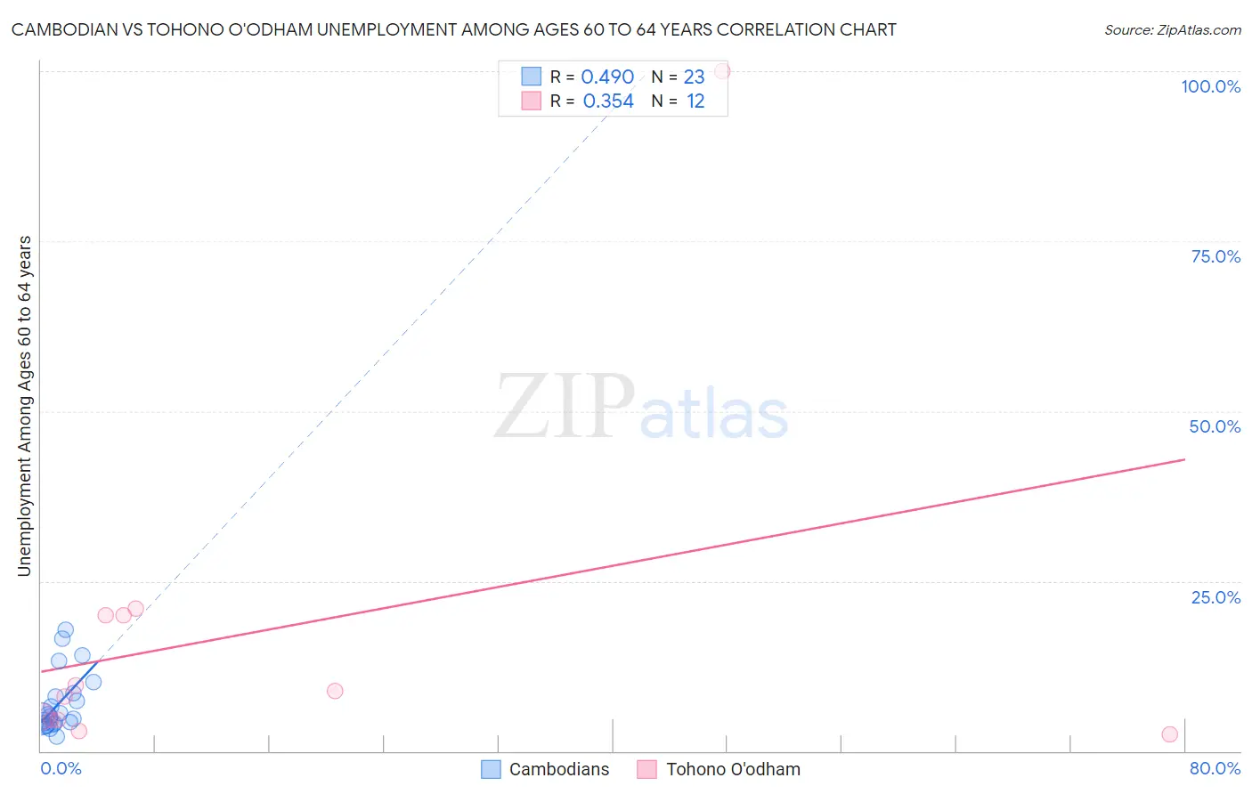 Cambodian vs Tohono O'odham Unemployment Among Ages 60 to 64 years