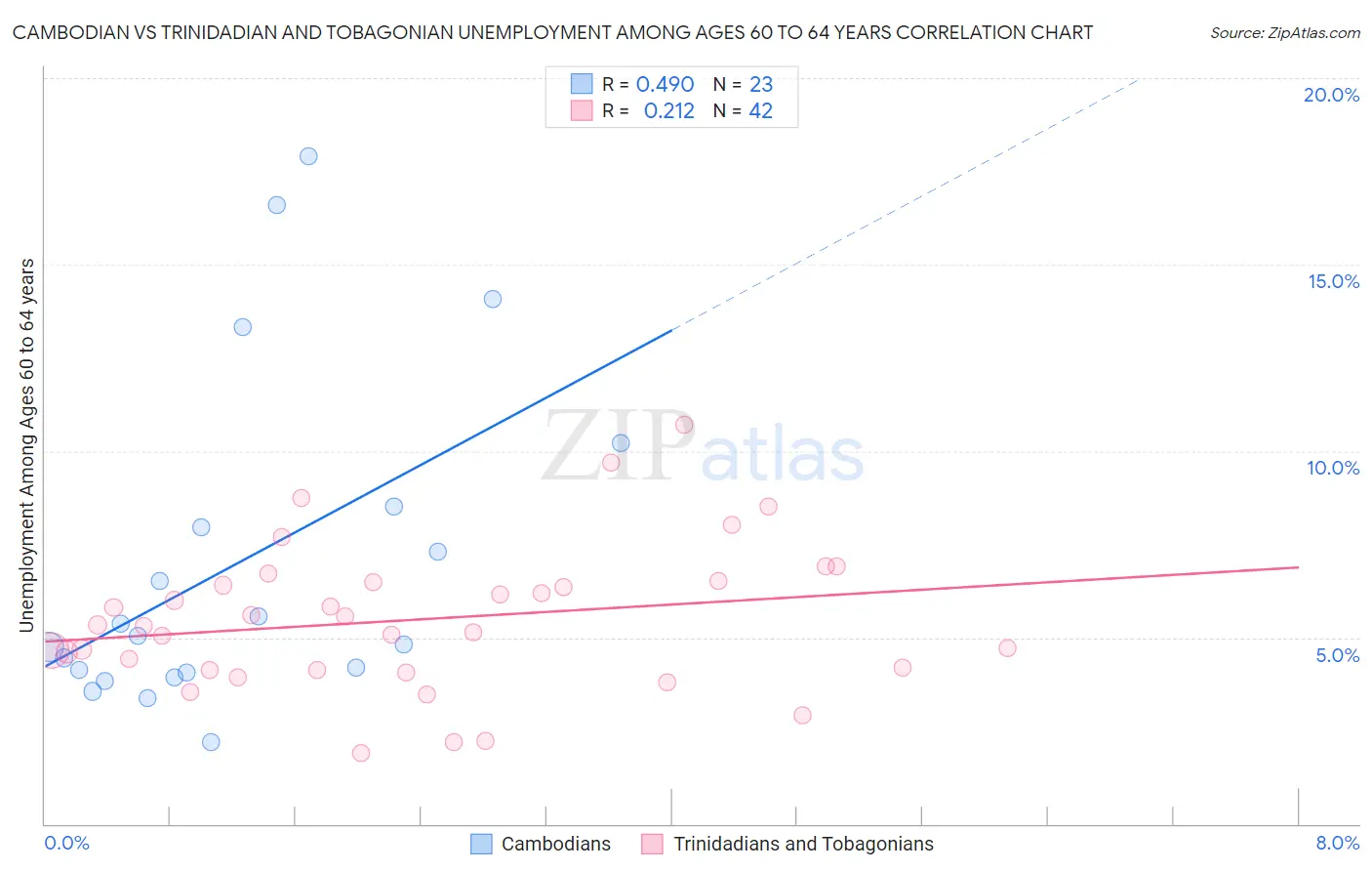 Cambodian vs Trinidadian and Tobagonian Unemployment Among Ages 60 to 64 years