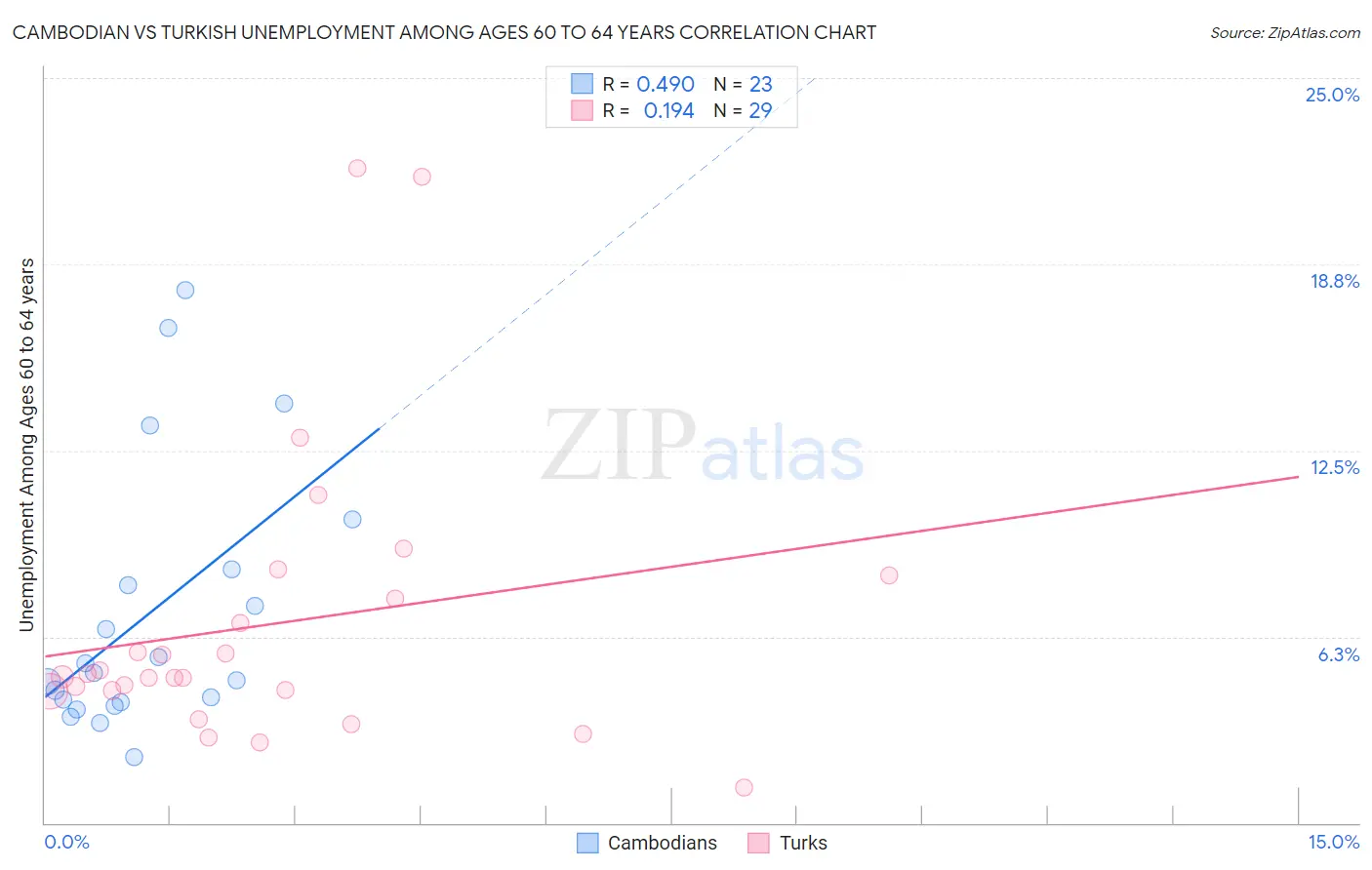 Cambodian vs Turkish Unemployment Among Ages 60 to 64 years