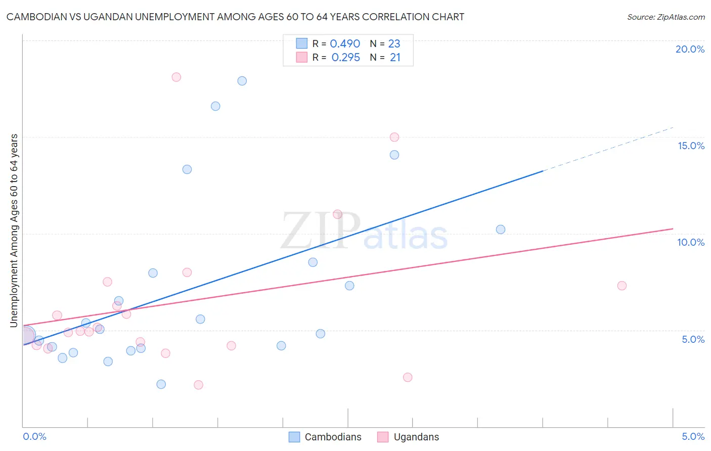 Cambodian vs Ugandan Unemployment Among Ages 60 to 64 years