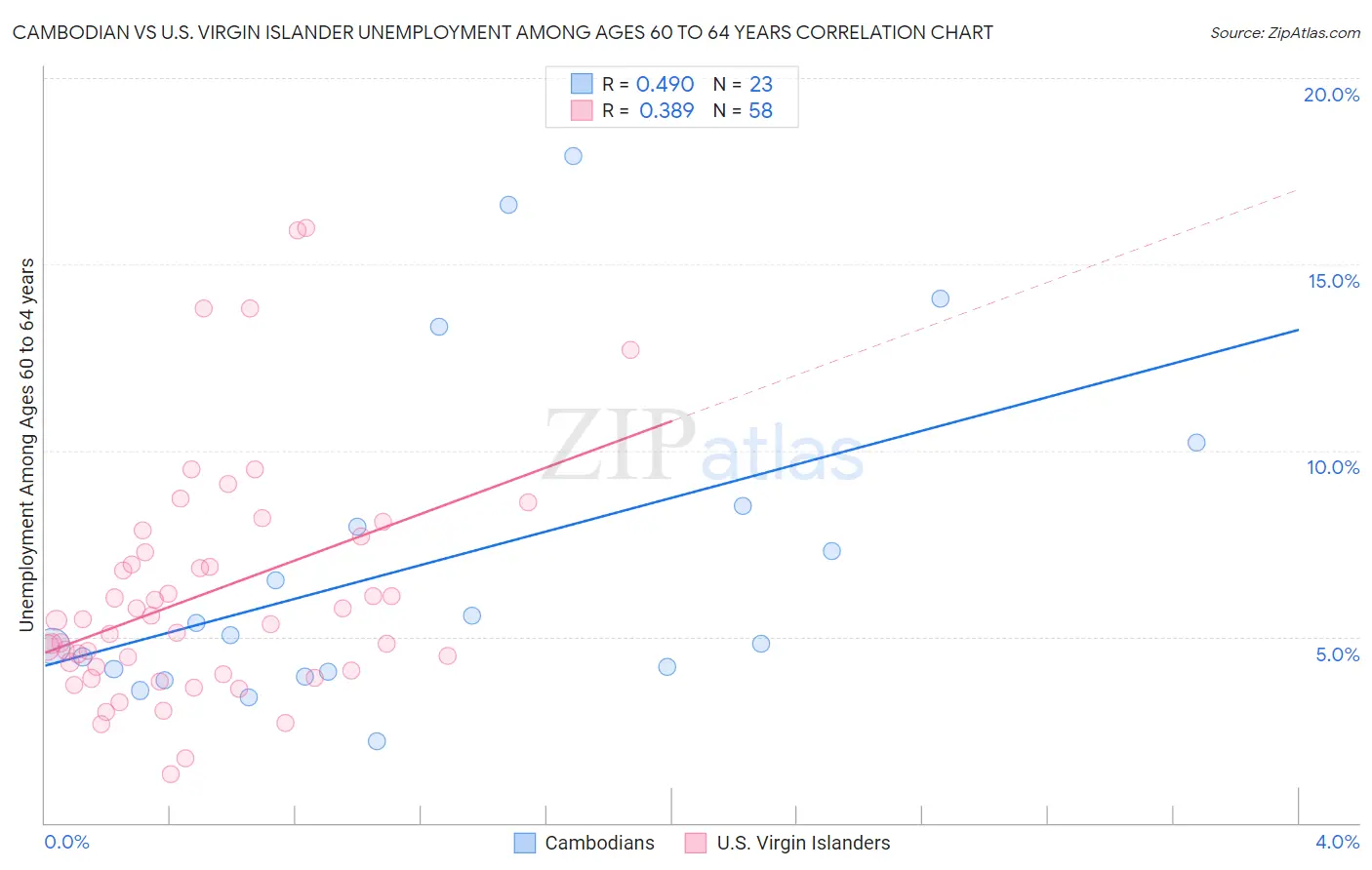 Cambodian vs U.S. Virgin Islander Unemployment Among Ages 60 to 64 years