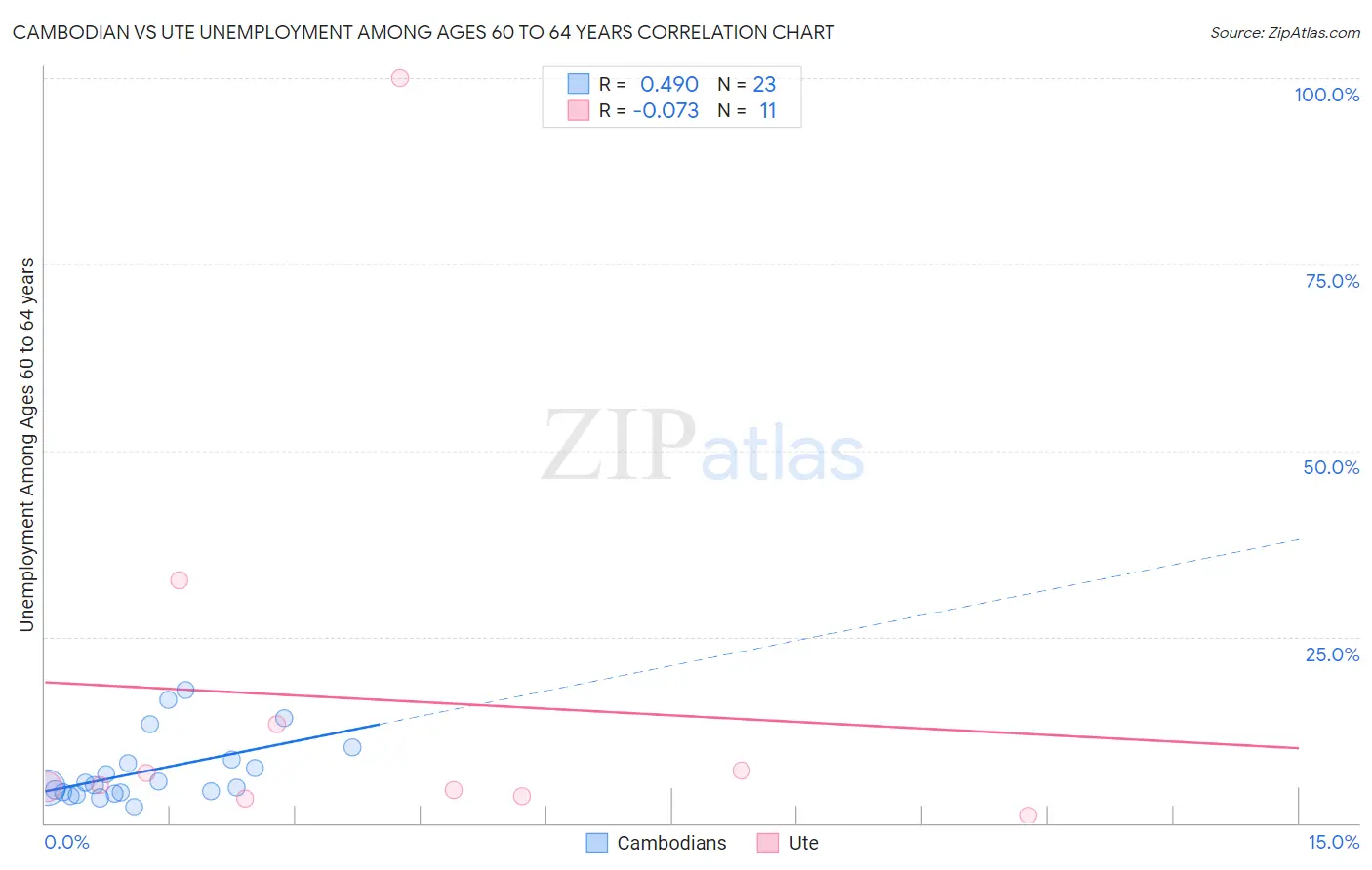 Cambodian vs Ute Unemployment Among Ages 60 to 64 years