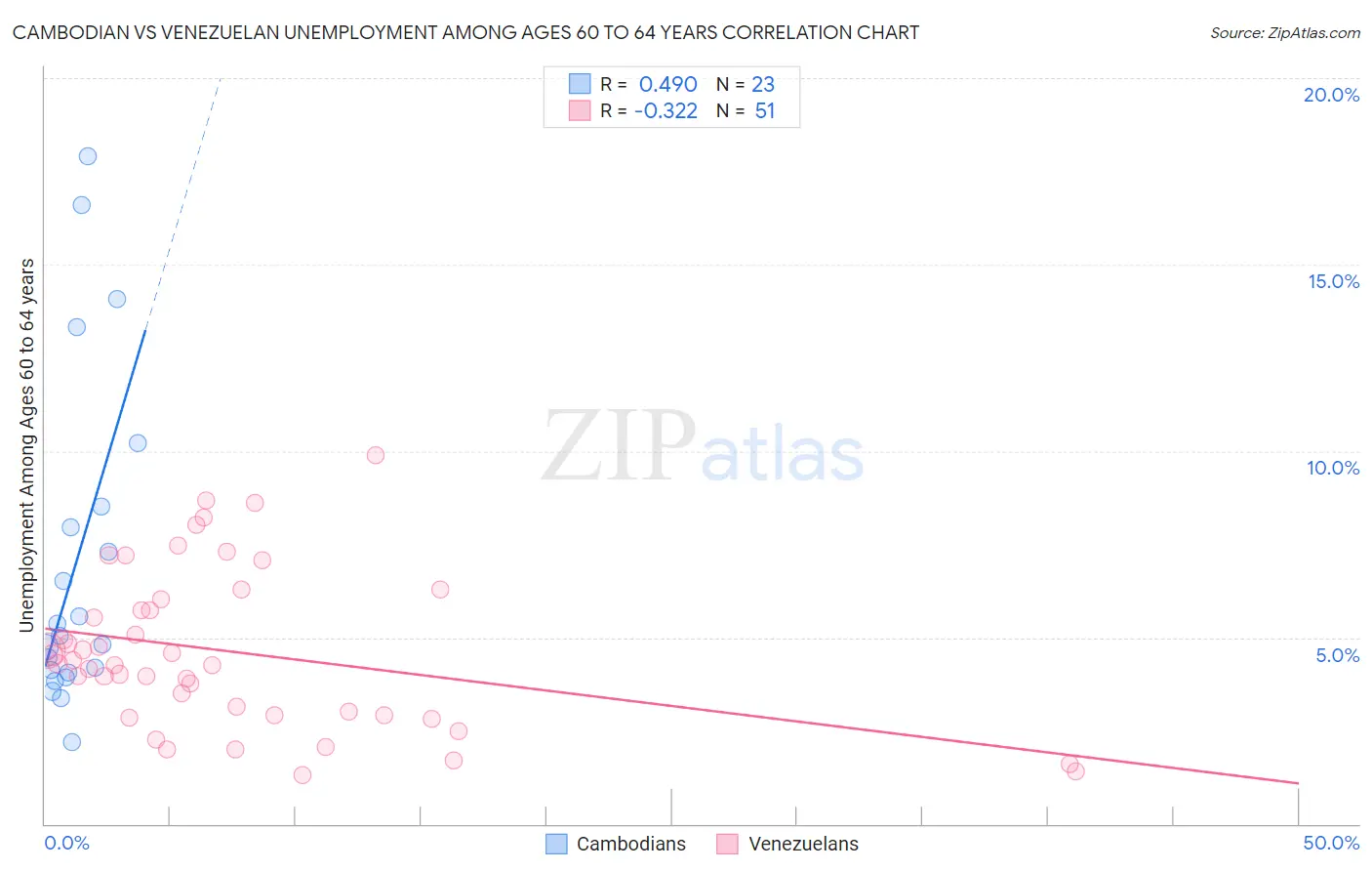 Cambodian vs Venezuelan Unemployment Among Ages 60 to 64 years