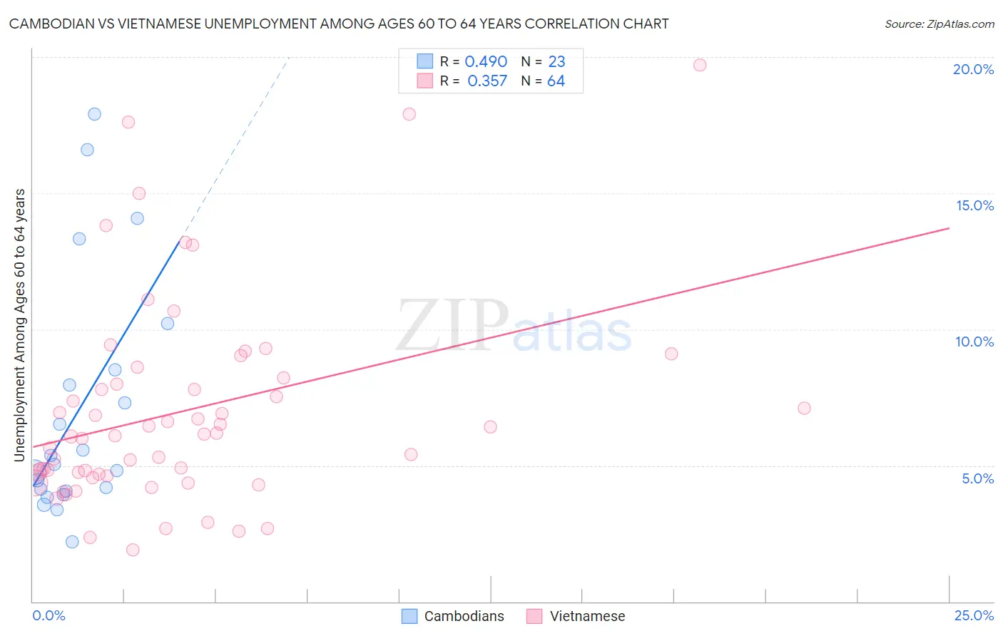 Cambodian vs Vietnamese Unemployment Among Ages 60 to 64 years