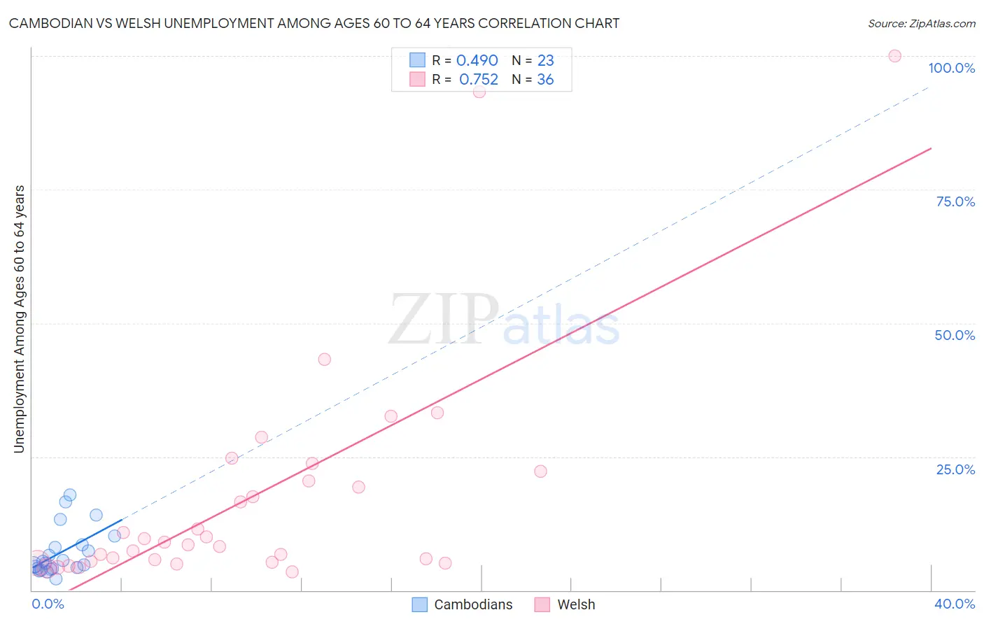 Cambodian vs Welsh Unemployment Among Ages 60 to 64 years