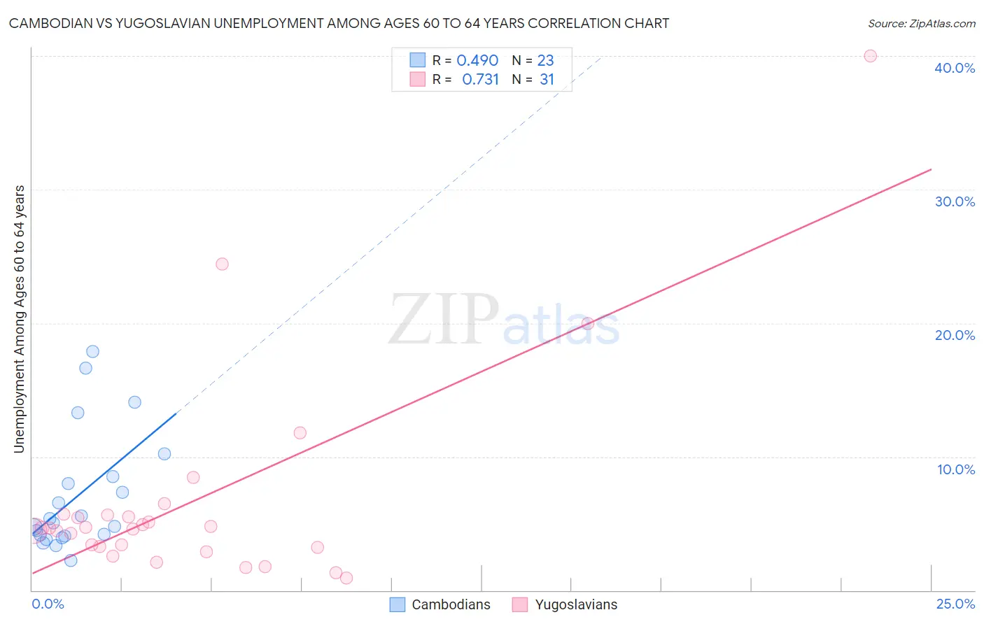 Cambodian vs Yugoslavian Unemployment Among Ages 60 to 64 years