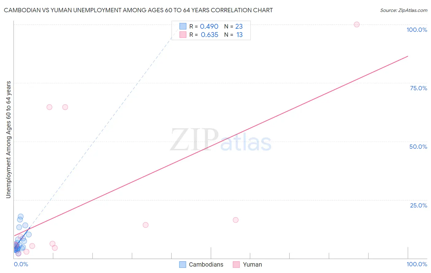 Cambodian vs Yuman Unemployment Among Ages 60 to 64 years