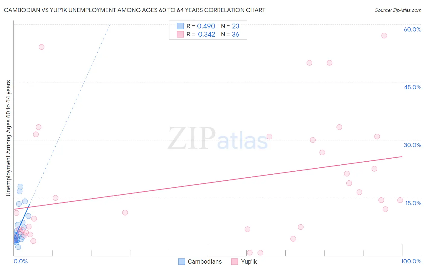 Cambodian vs Yup'ik Unemployment Among Ages 60 to 64 years