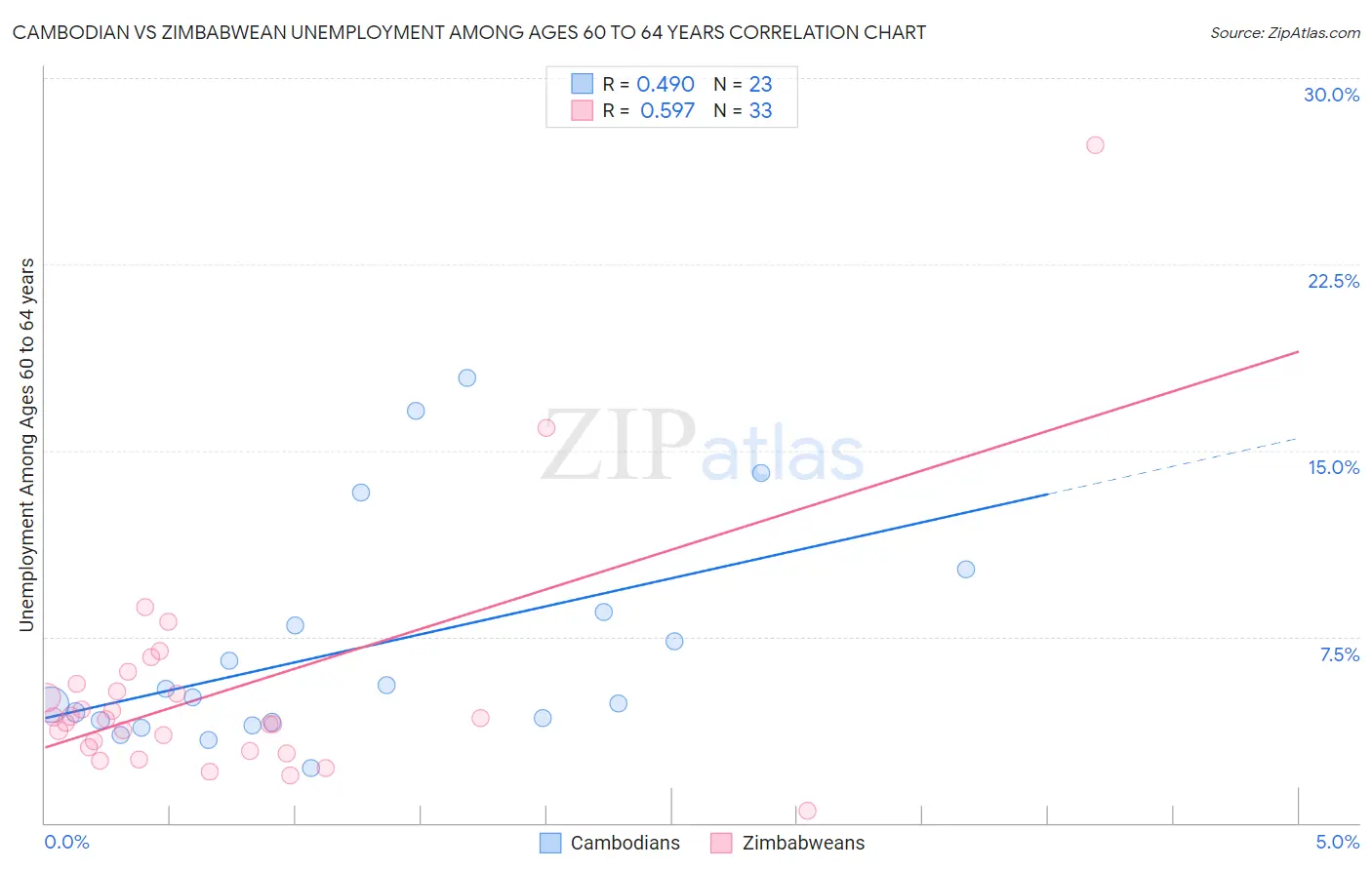 Cambodian vs Zimbabwean Unemployment Among Ages 60 to 64 years