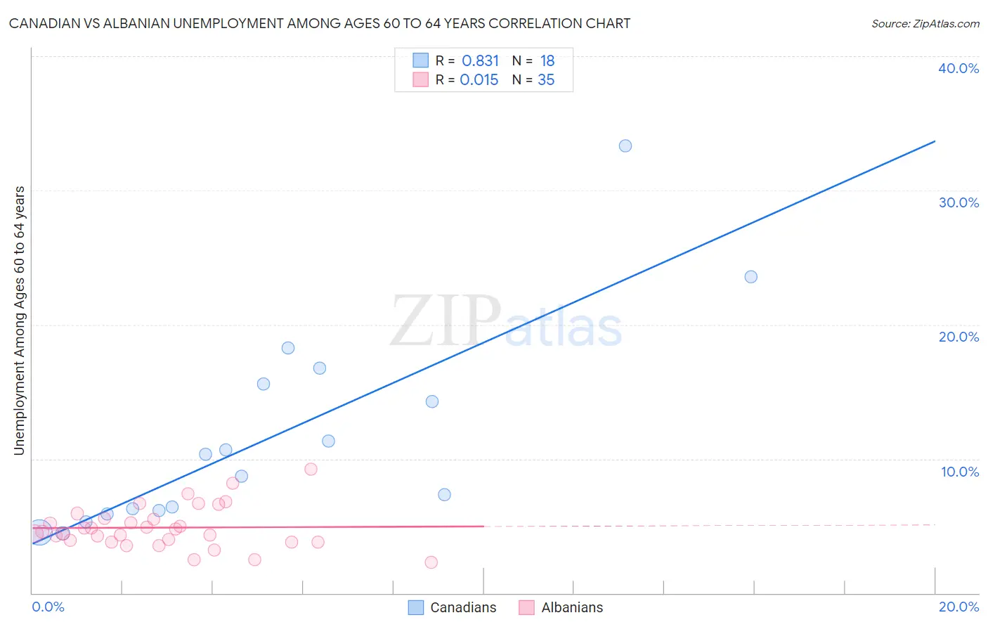 Canadian vs Albanian Unemployment Among Ages 60 to 64 years