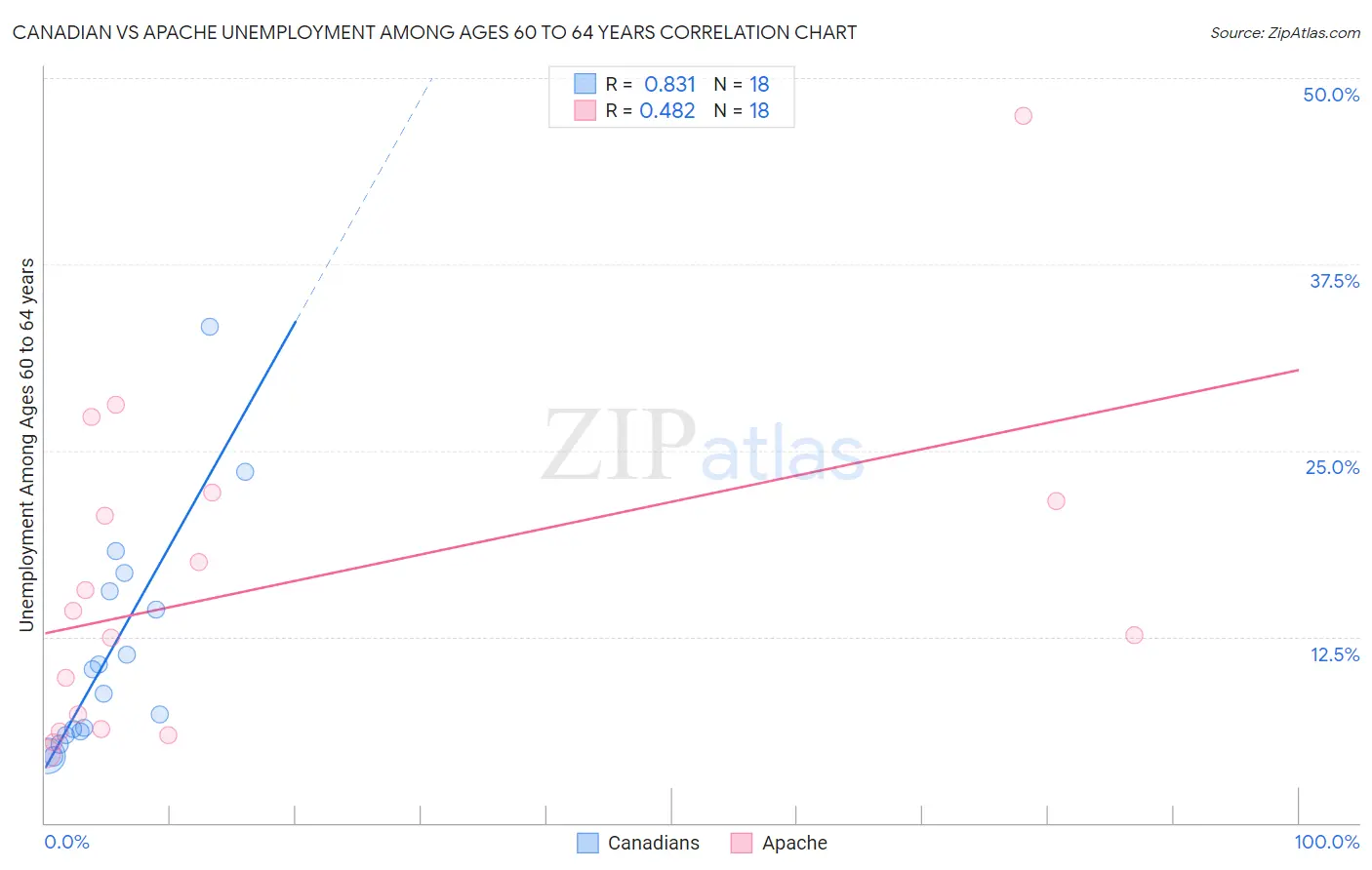 Canadian vs Apache Unemployment Among Ages 60 to 64 years