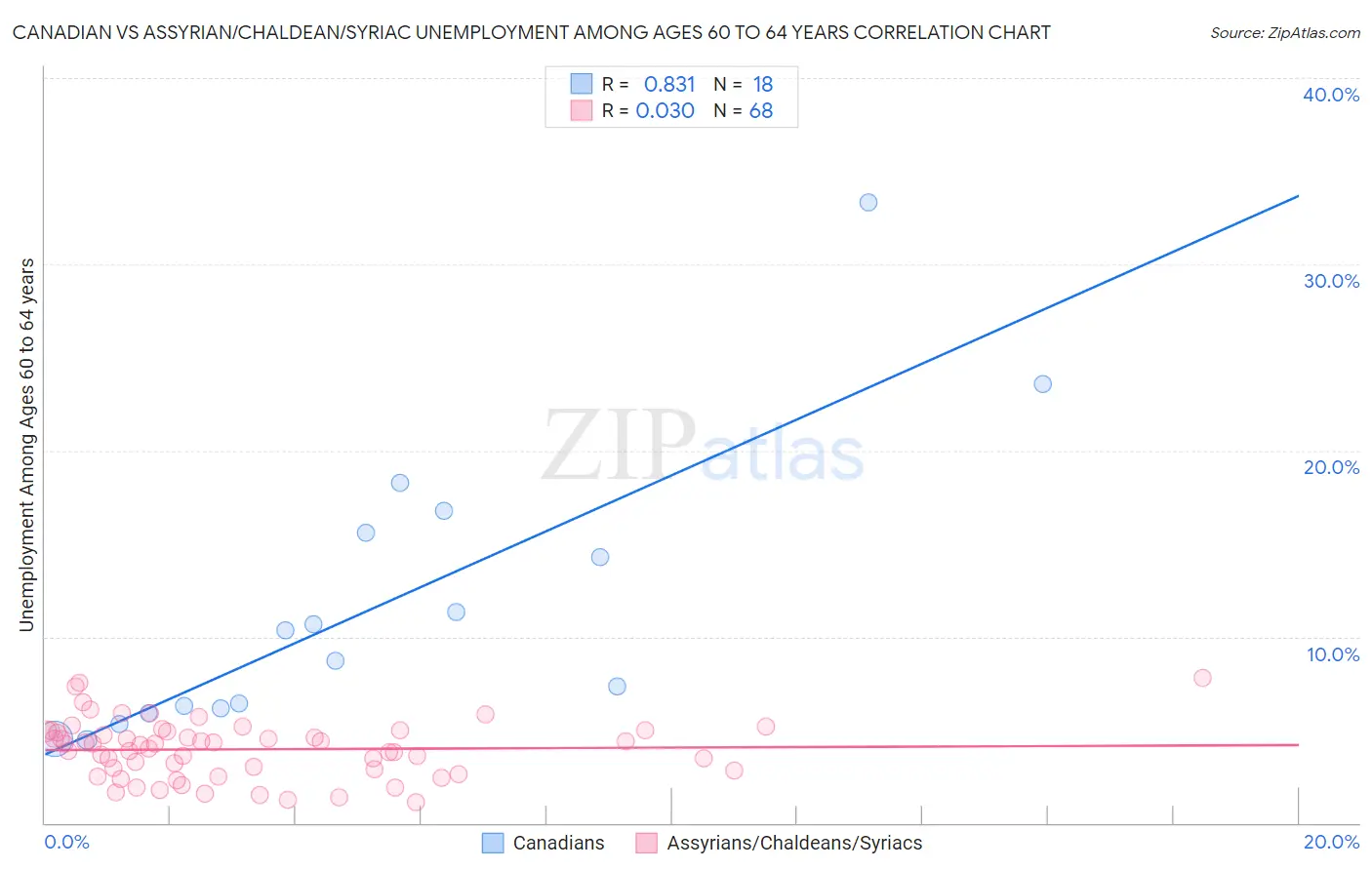 Canadian vs Assyrian/Chaldean/Syriac Unemployment Among Ages 60 to 64 years