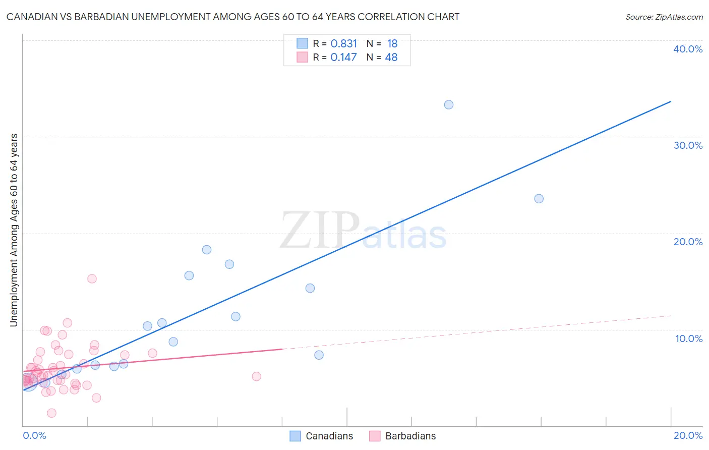 Canadian vs Barbadian Unemployment Among Ages 60 to 64 years