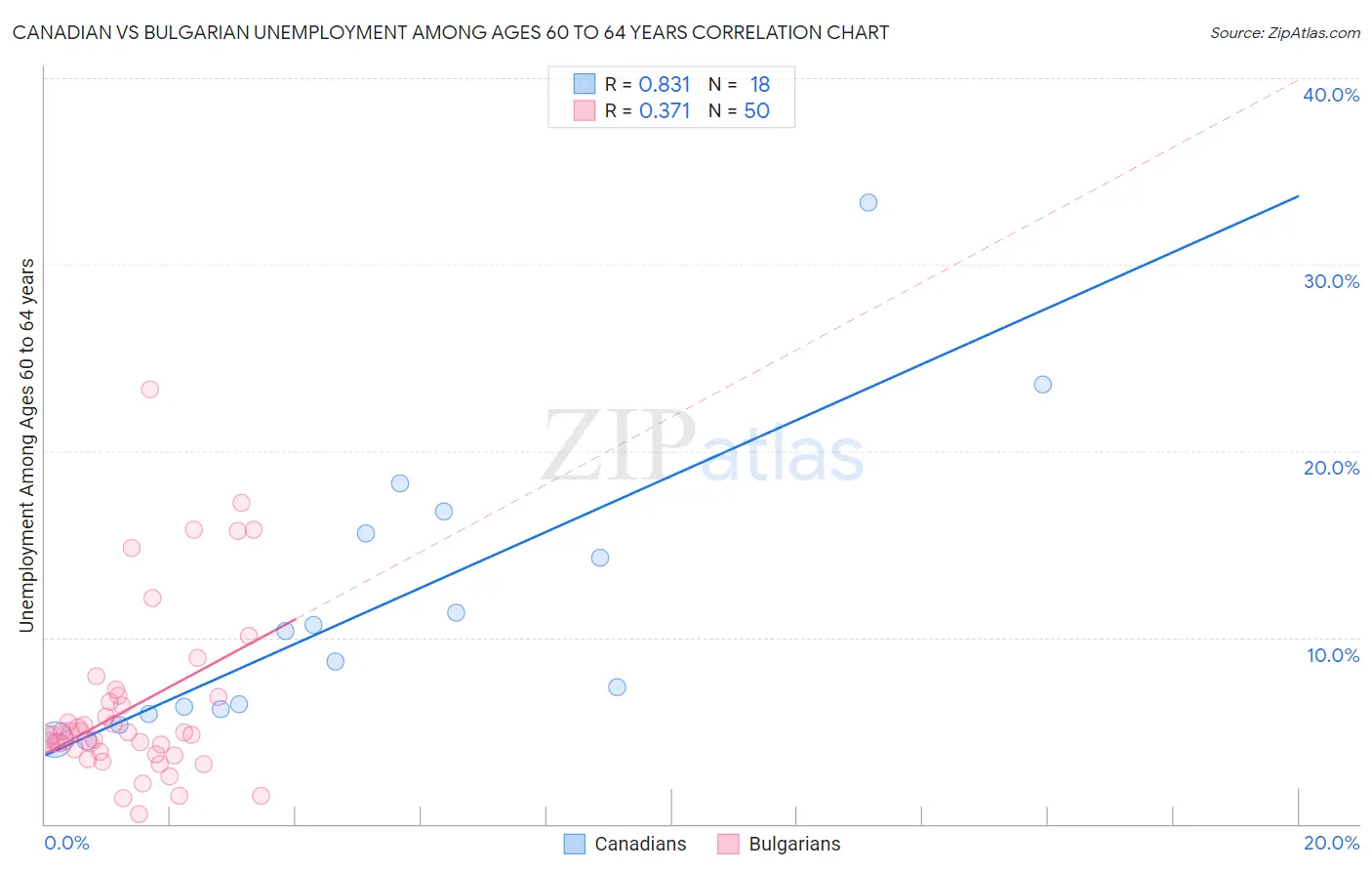 Canadian vs Bulgarian Unemployment Among Ages 60 to 64 years