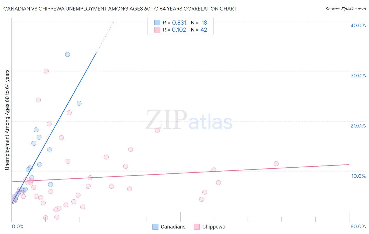 Canadian vs Chippewa Unemployment Among Ages 60 to 64 years