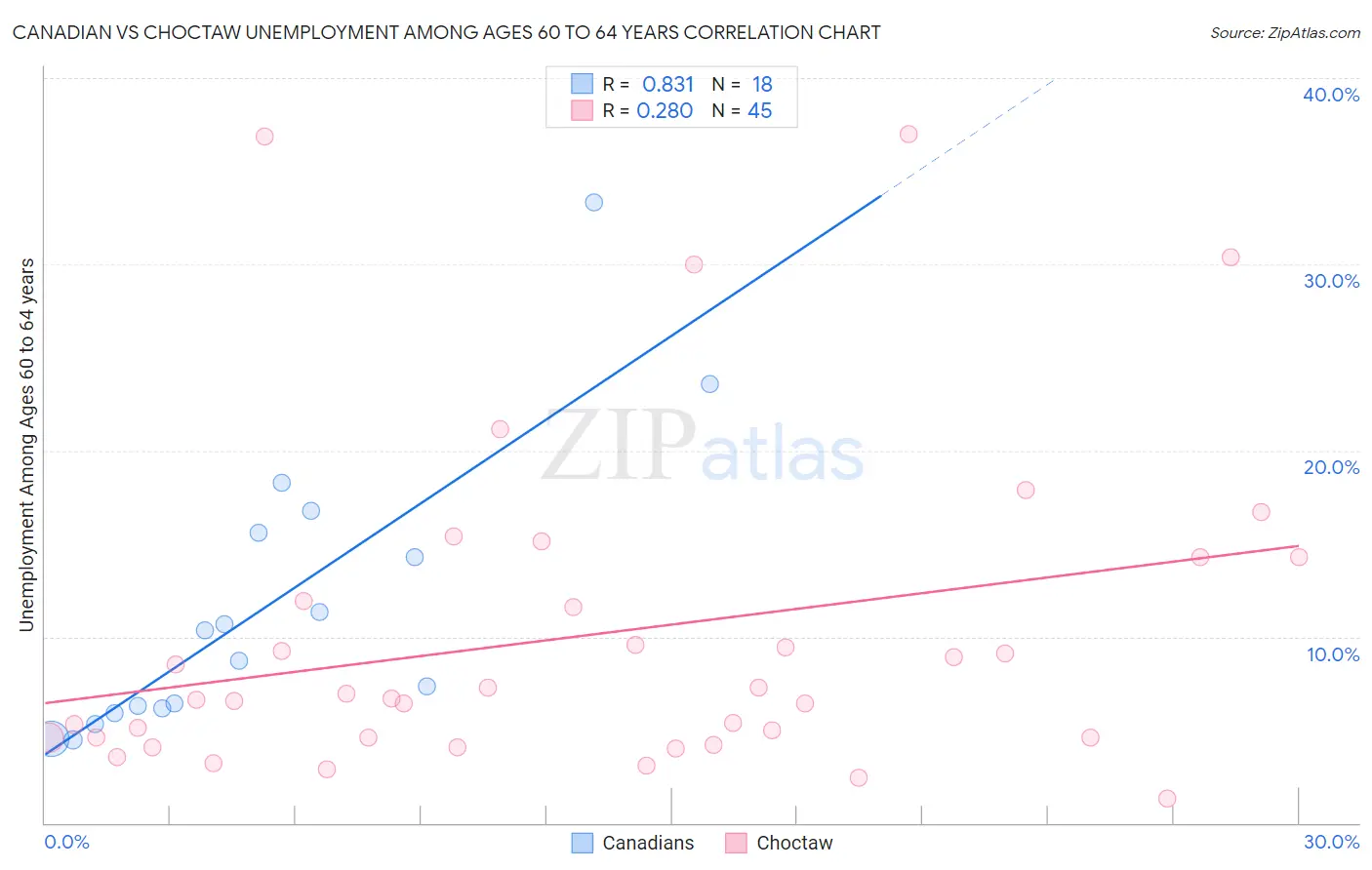 Canadian vs Choctaw Unemployment Among Ages 60 to 64 years