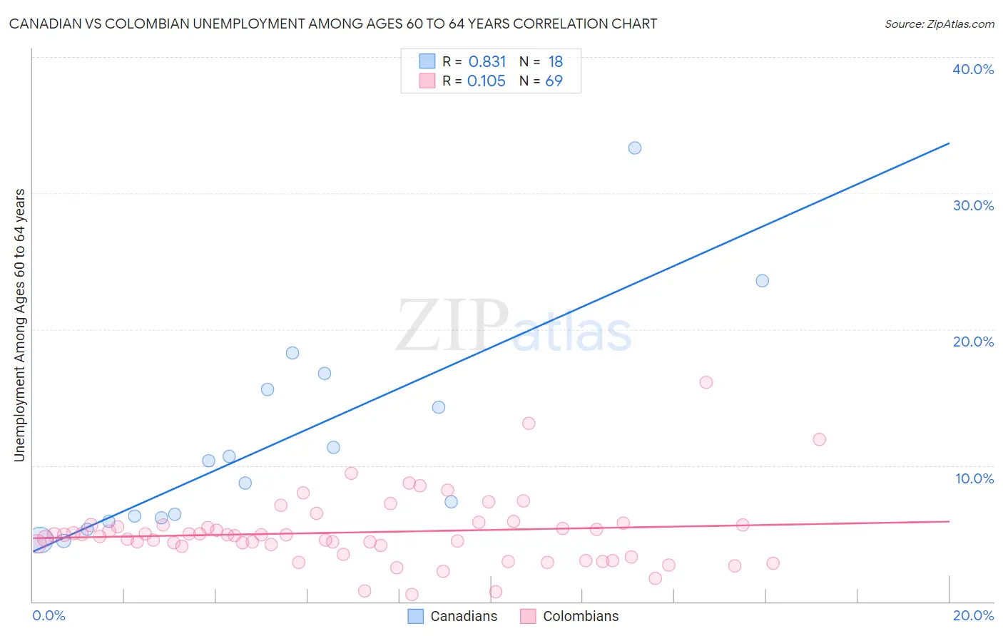 Canadian vs Colombian Unemployment Among Ages 60 to 64 years