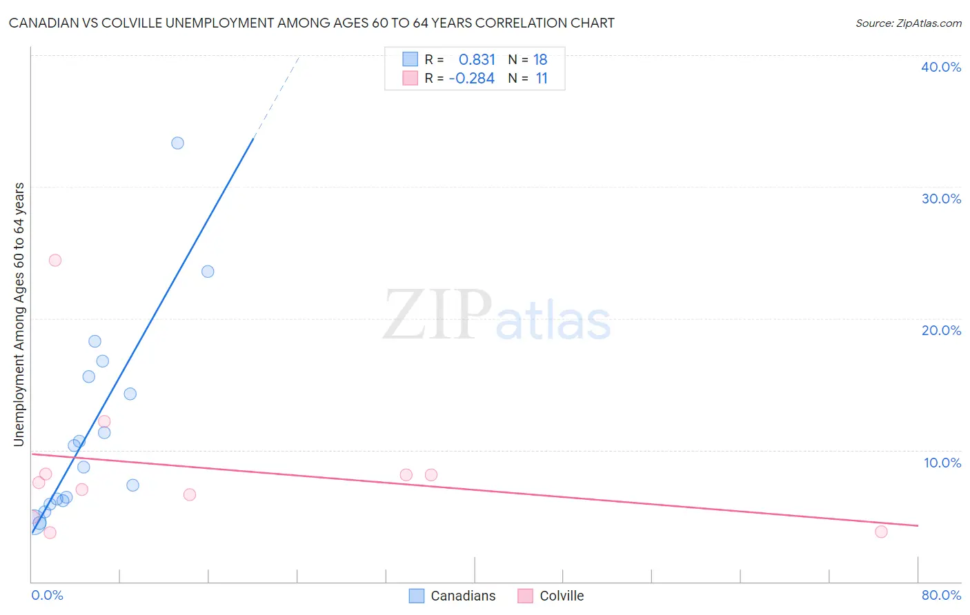Canadian vs Colville Unemployment Among Ages 60 to 64 years