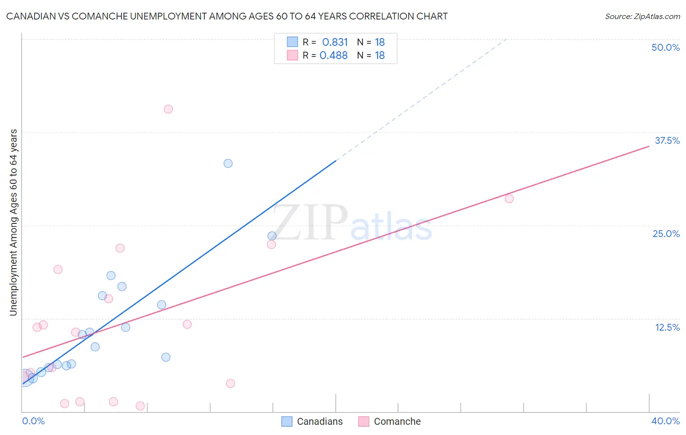 Canadian vs Comanche Unemployment Among Ages 60 to 64 years