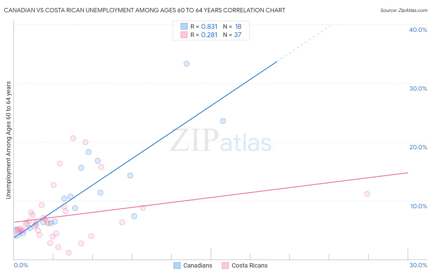 Canadian vs Costa Rican Unemployment Among Ages 60 to 64 years