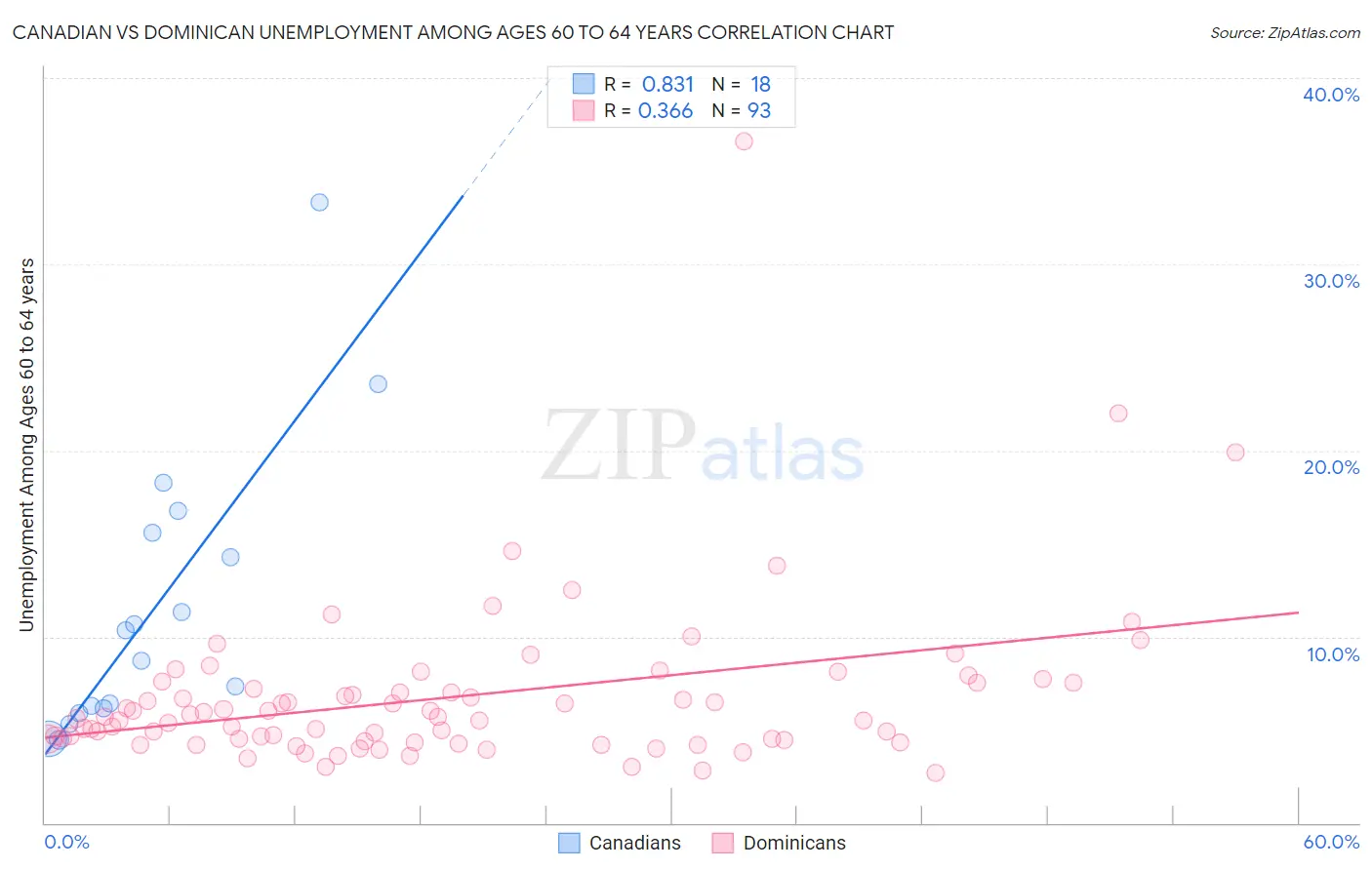 Canadian vs Dominican Unemployment Among Ages 60 to 64 years