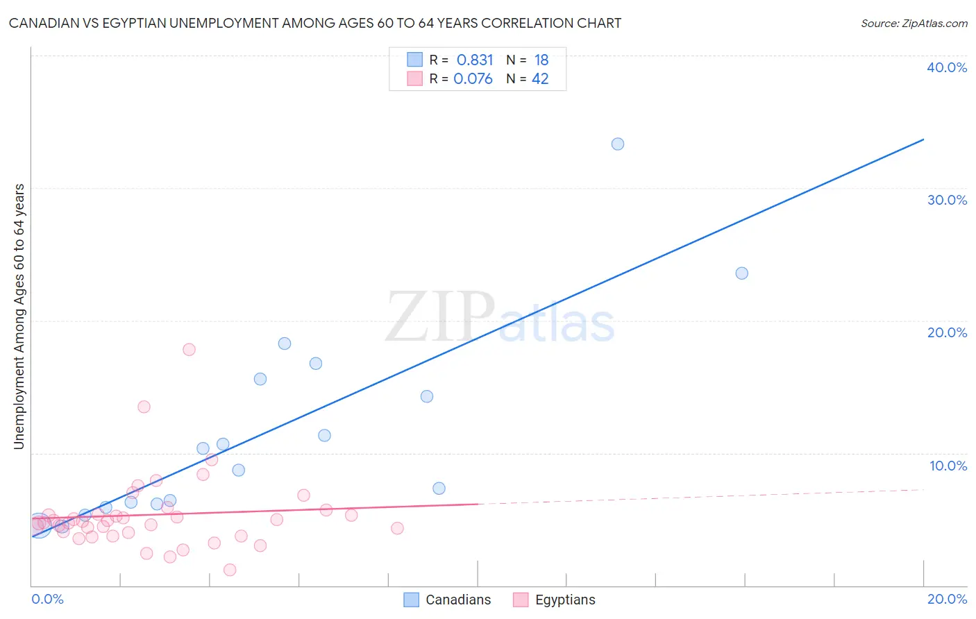 Canadian vs Egyptian Unemployment Among Ages 60 to 64 years