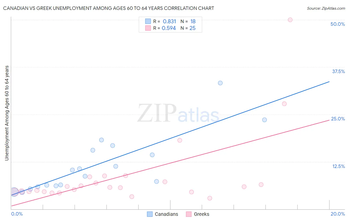 Canadian vs Greek Unemployment Among Ages 60 to 64 years