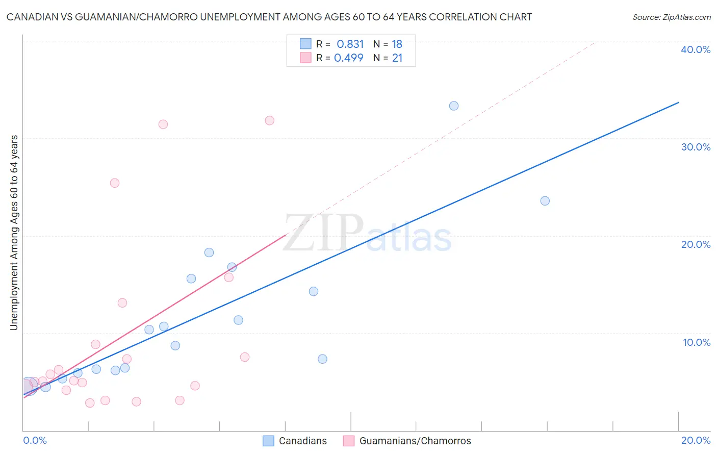 Canadian vs Guamanian/Chamorro Unemployment Among Ages 60 to 64 years