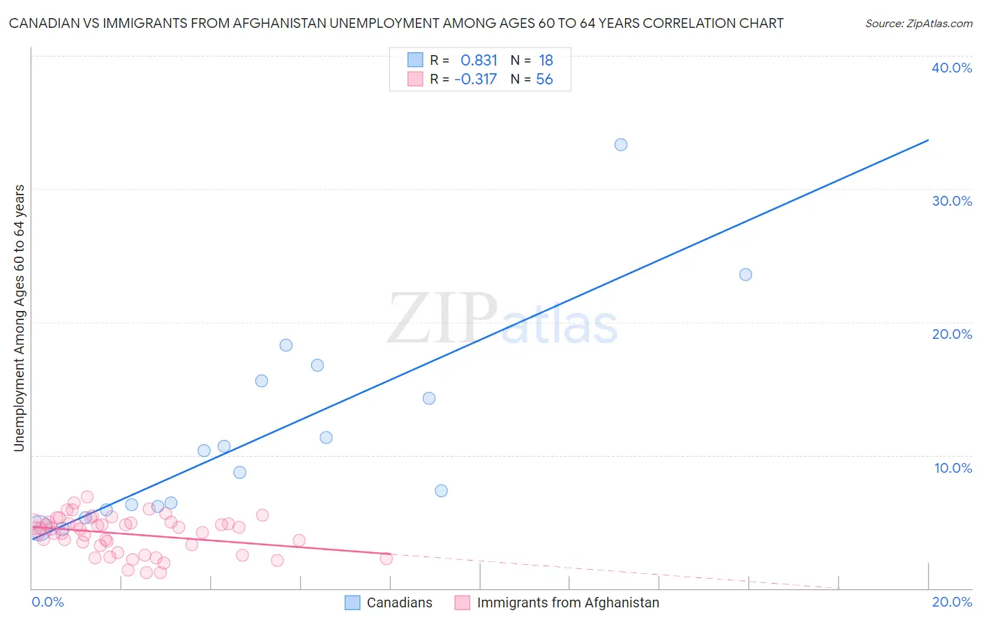 Canadian vs Immigrants from Afghanistan Unemployment Among Ages 60 to 64 years