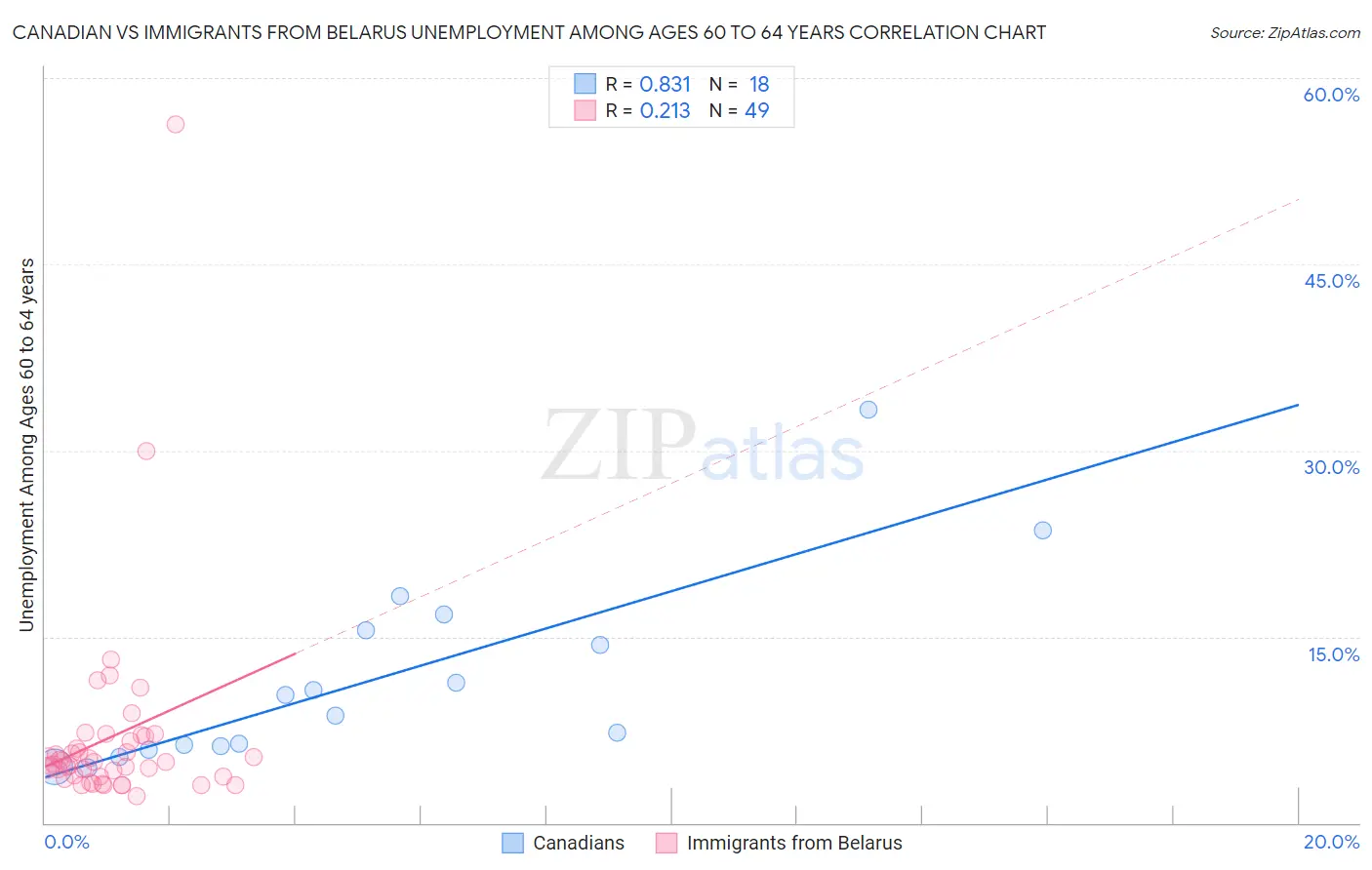 Canadian vs Immigrants from Belarus Unemployment Among Ages 60 to 64 years