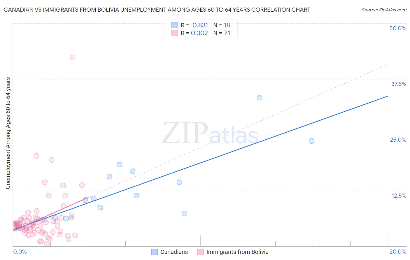 Canadian vs Immigrants from Bolivia Unemployment Among Ages 60 to 64 years