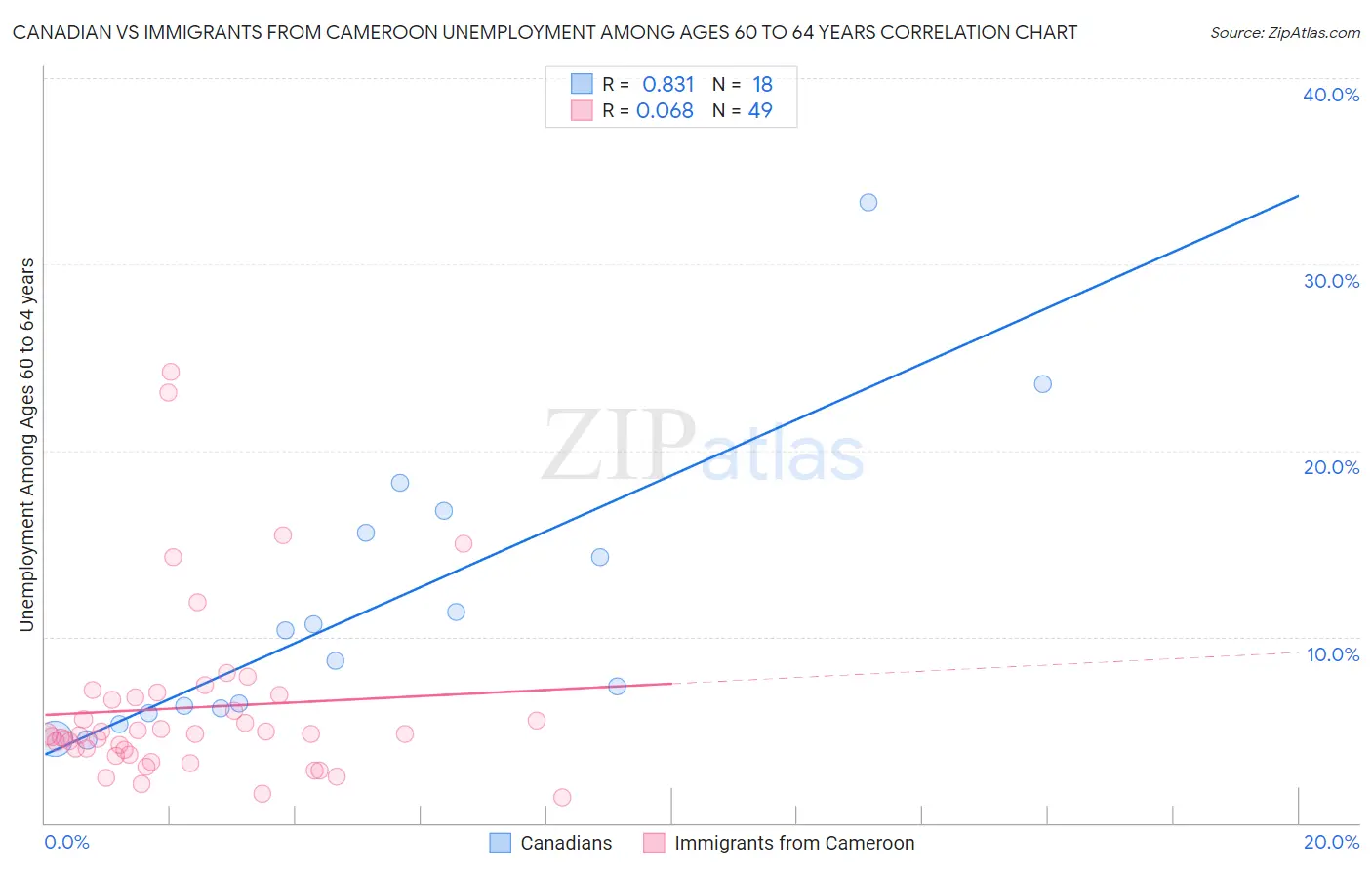 Canadian vs Immigrants from Cameroon Unemployment Among Ages 60 to 64 years