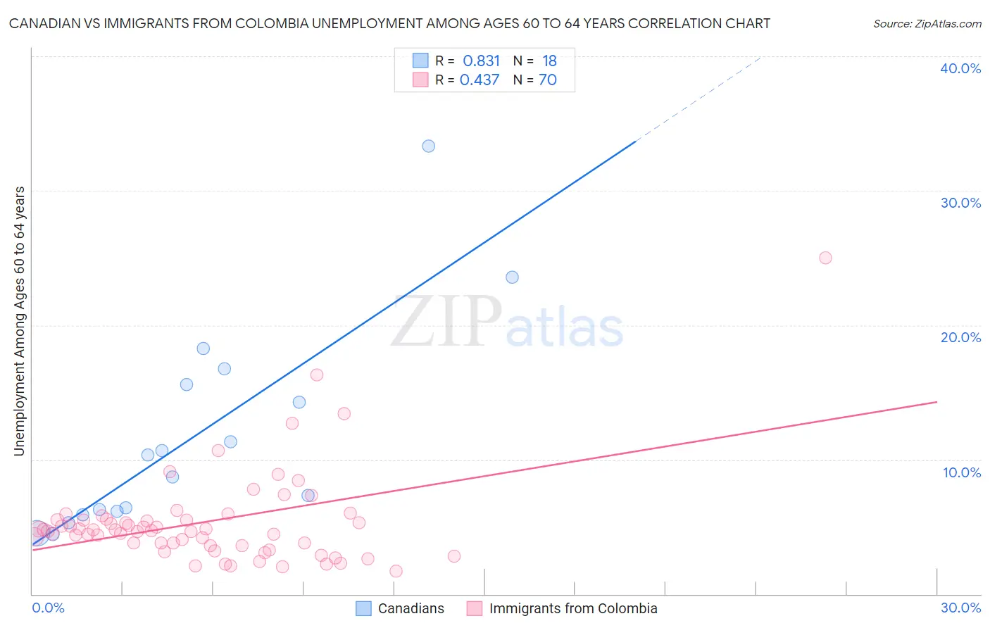 Canadian vs Immigrants from Colombia Unemployment Among Ages 60 to 64 years