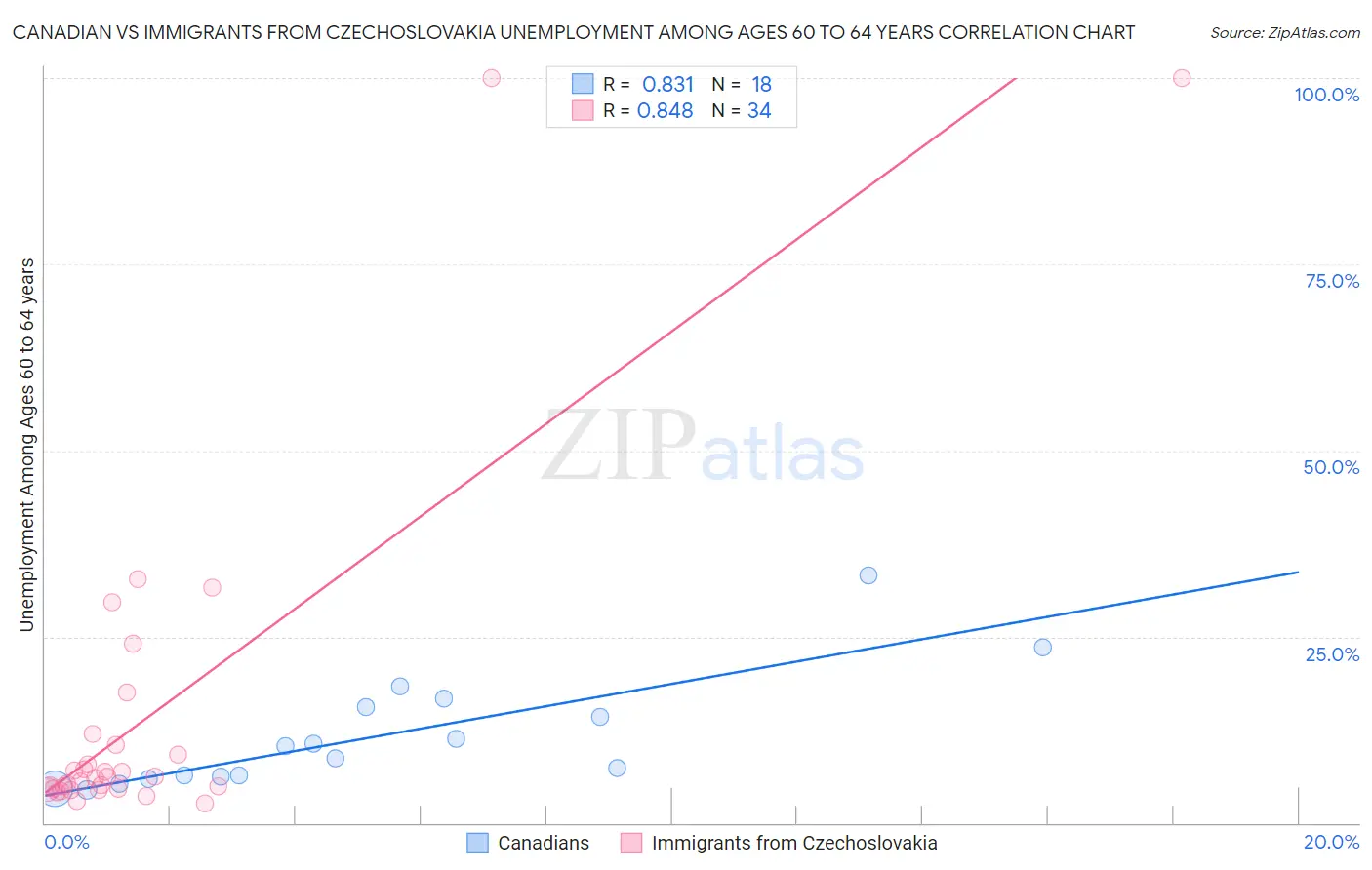 Canadian vs Immigrants from Czechoslovakia Unemployment Among Ages 60 to 64 years