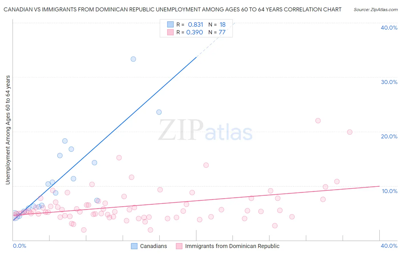 Canadian vs Immigrants from Dominican Republic Unemployment Among Ages 60 to 64 years