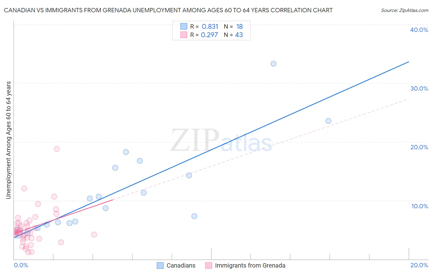 Canadian vs Immigrants from Grenada Unemployment Among Ages 60 to 64 years