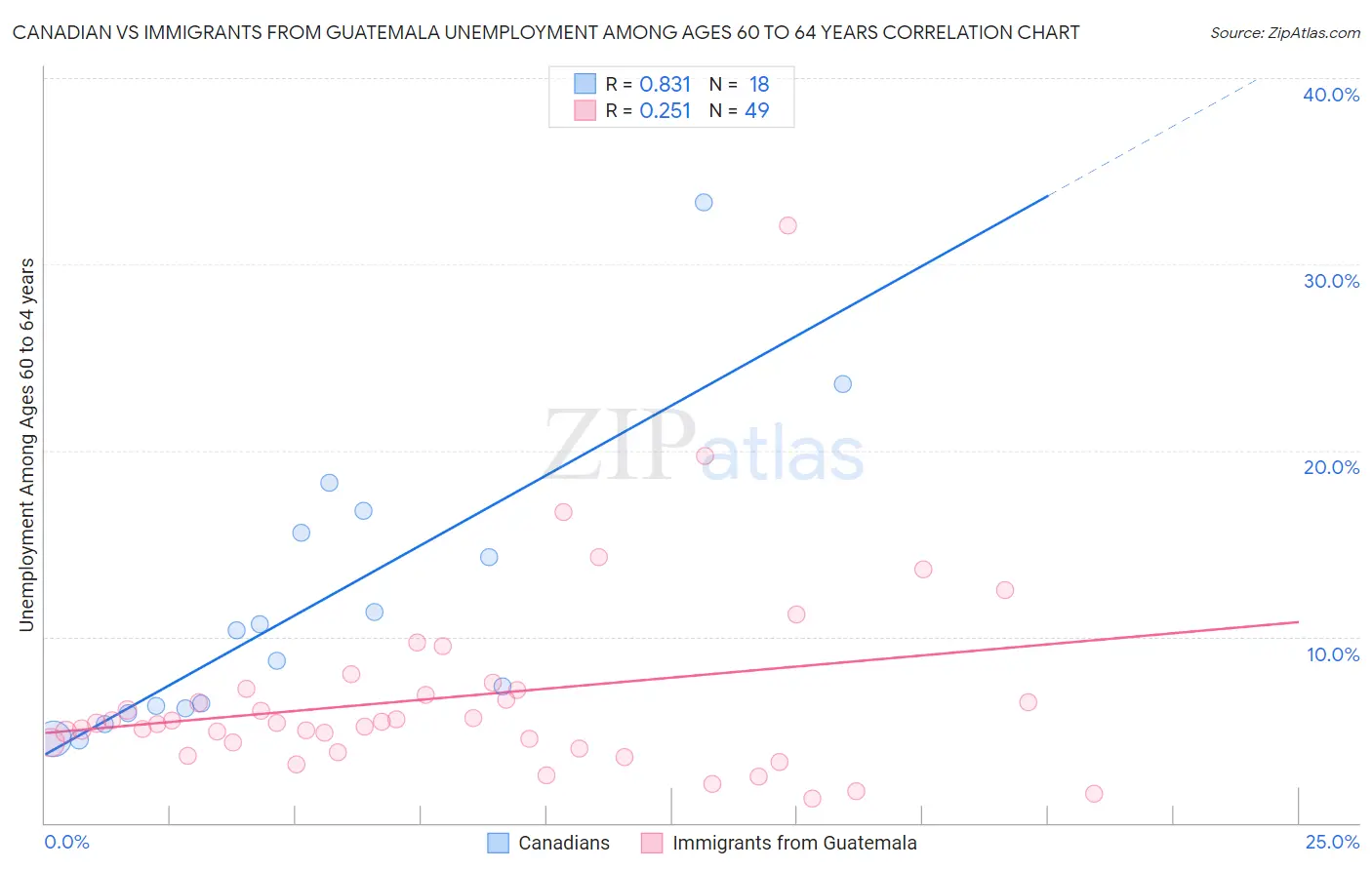 Canadian vs Immigrants from Guatemala Unemployment Among Ages 60 to 64 years