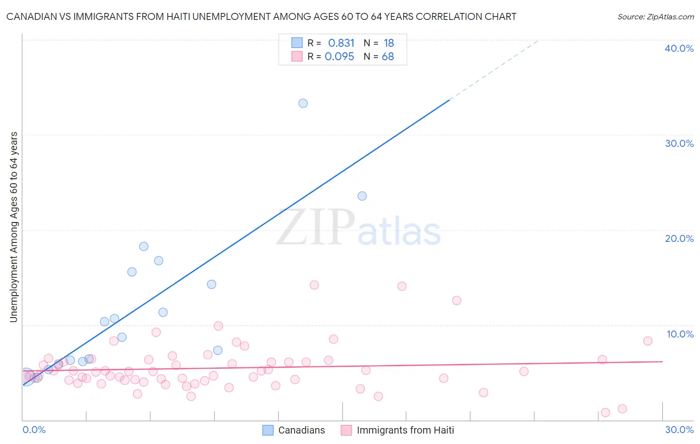 Canadian vs Immigrants from Haiti Unemployment Among Ages 60 to 64 years