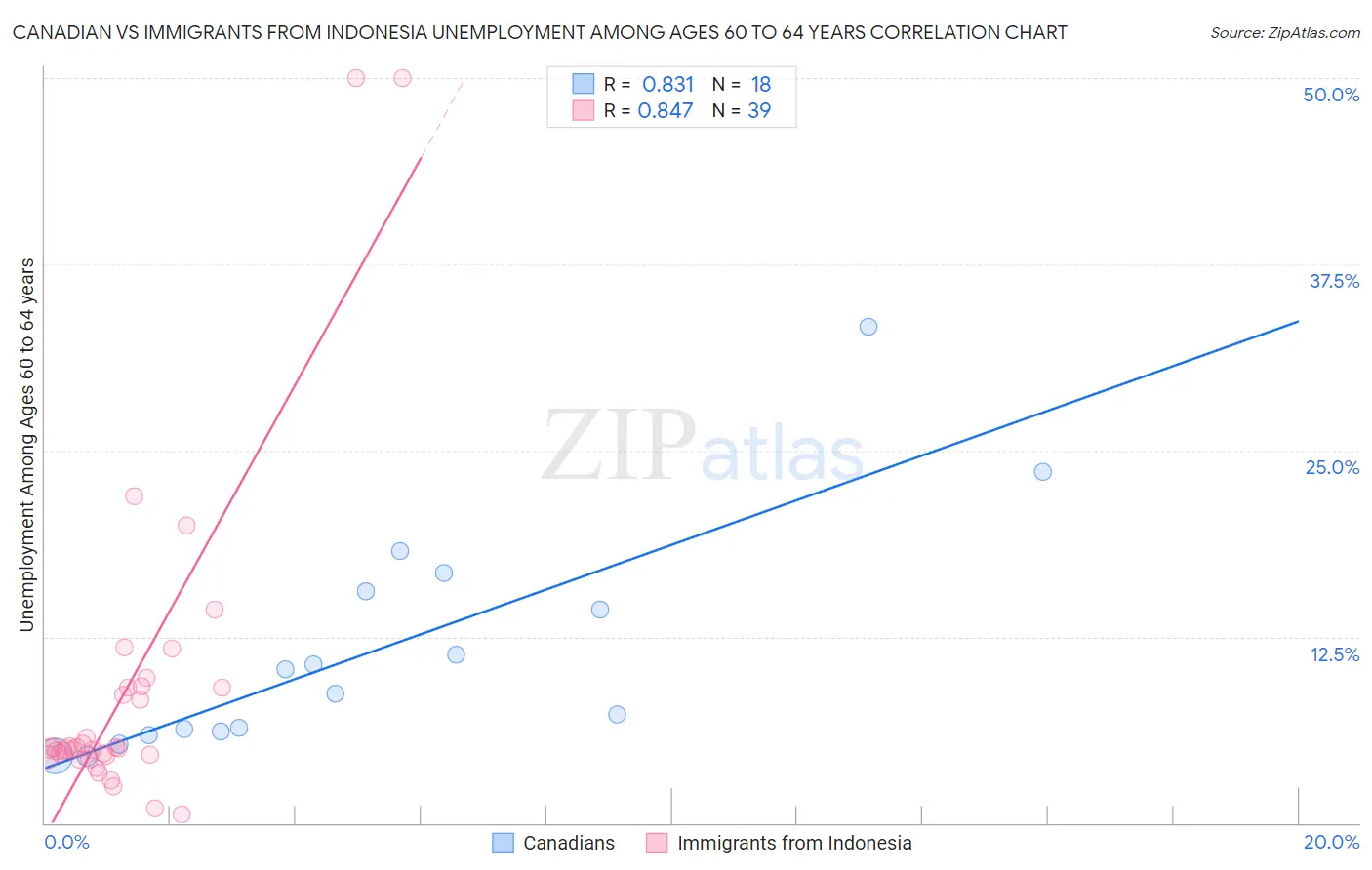 Canadian vs Immigrants from Indonesia Unemployment Among Ages 60 to 64 years