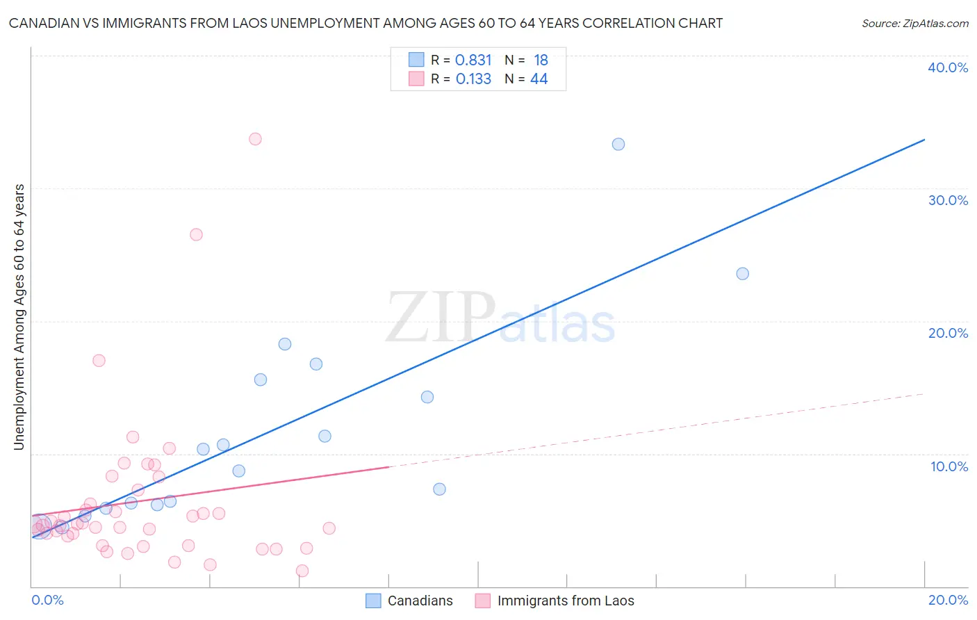 Canadian vs Immigrants from Laos Unemployment Among Ages 60 to 64 years