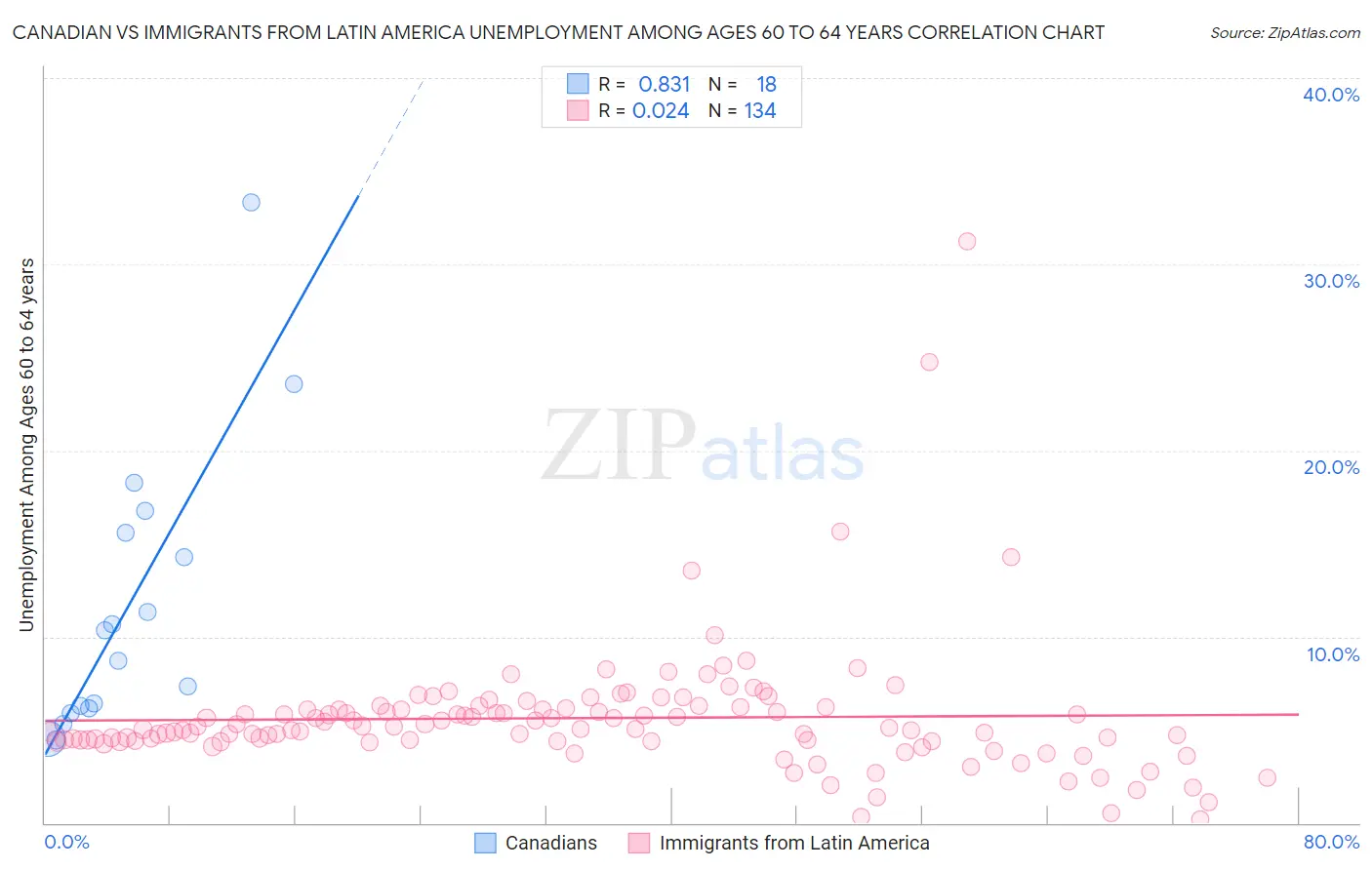 Canadian vs Immigrants from Latin America Unemployment Among Ages 60 to 64 years