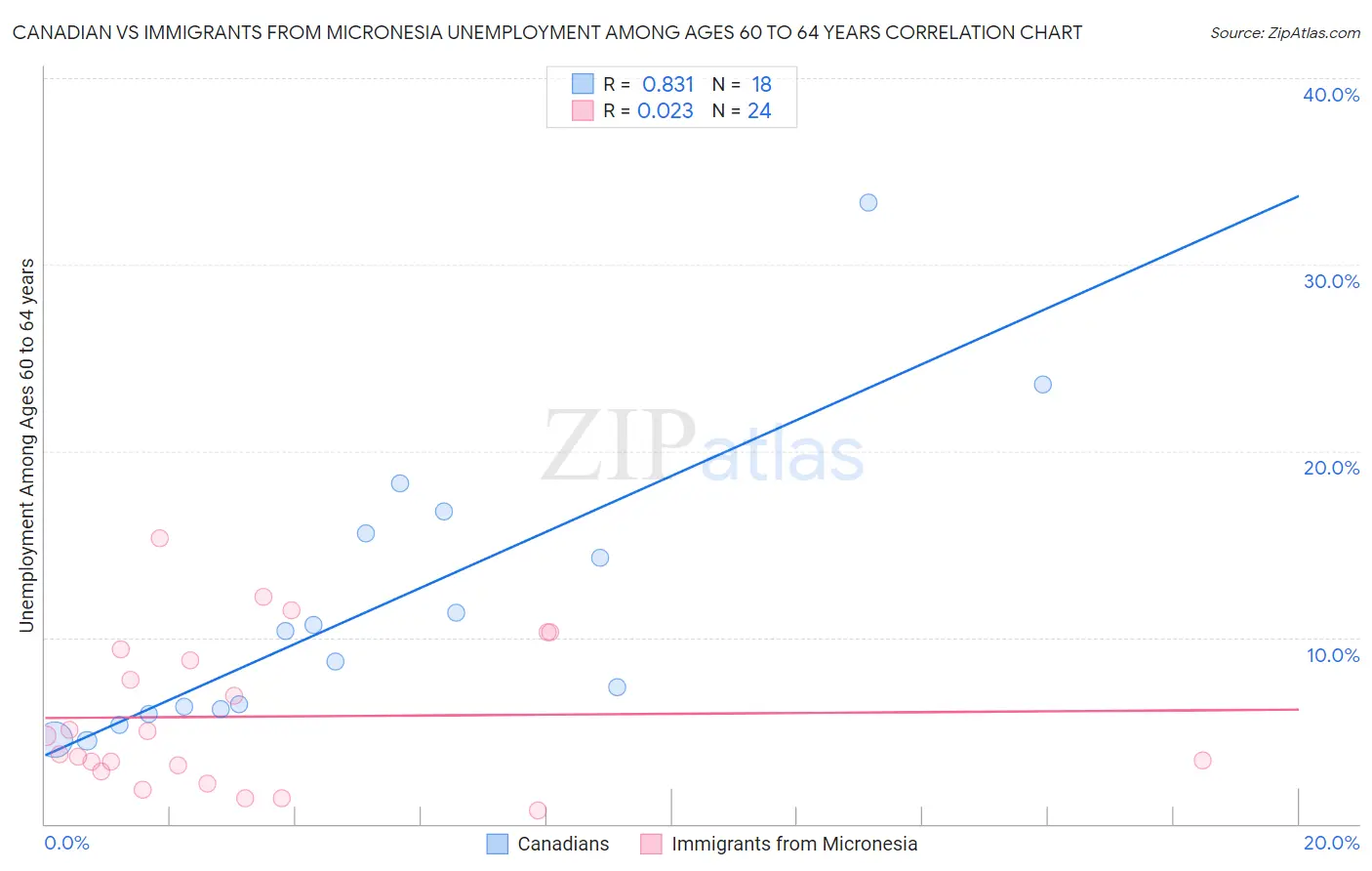 Canadian vs Immigrants from Micronesia Unemployment Among Ages 60 to 64 years