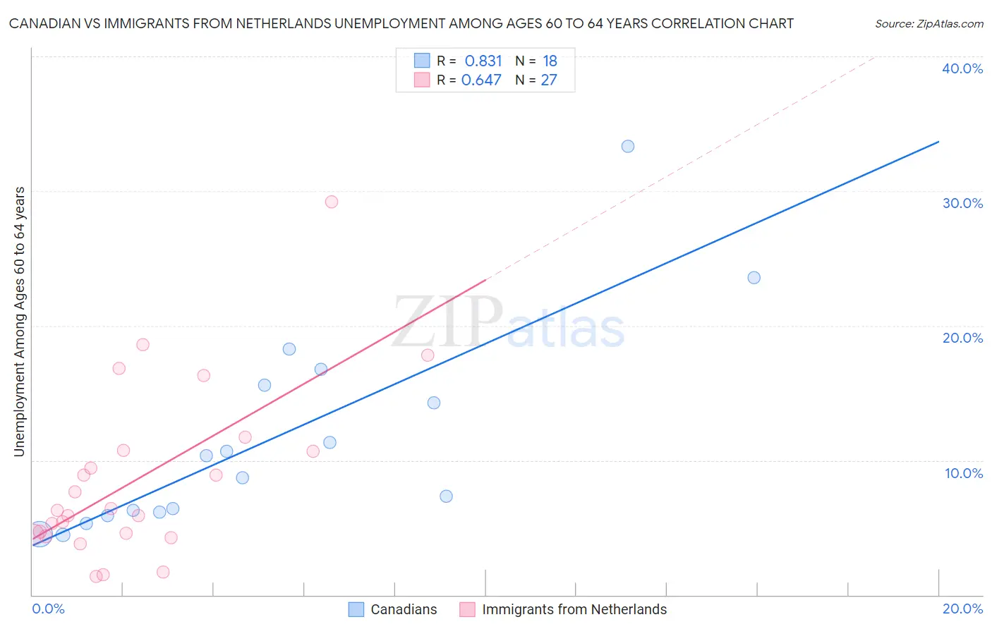 Canadian vs Immigrants from Netherlands Unemployment Among Ages 60 to 64 years