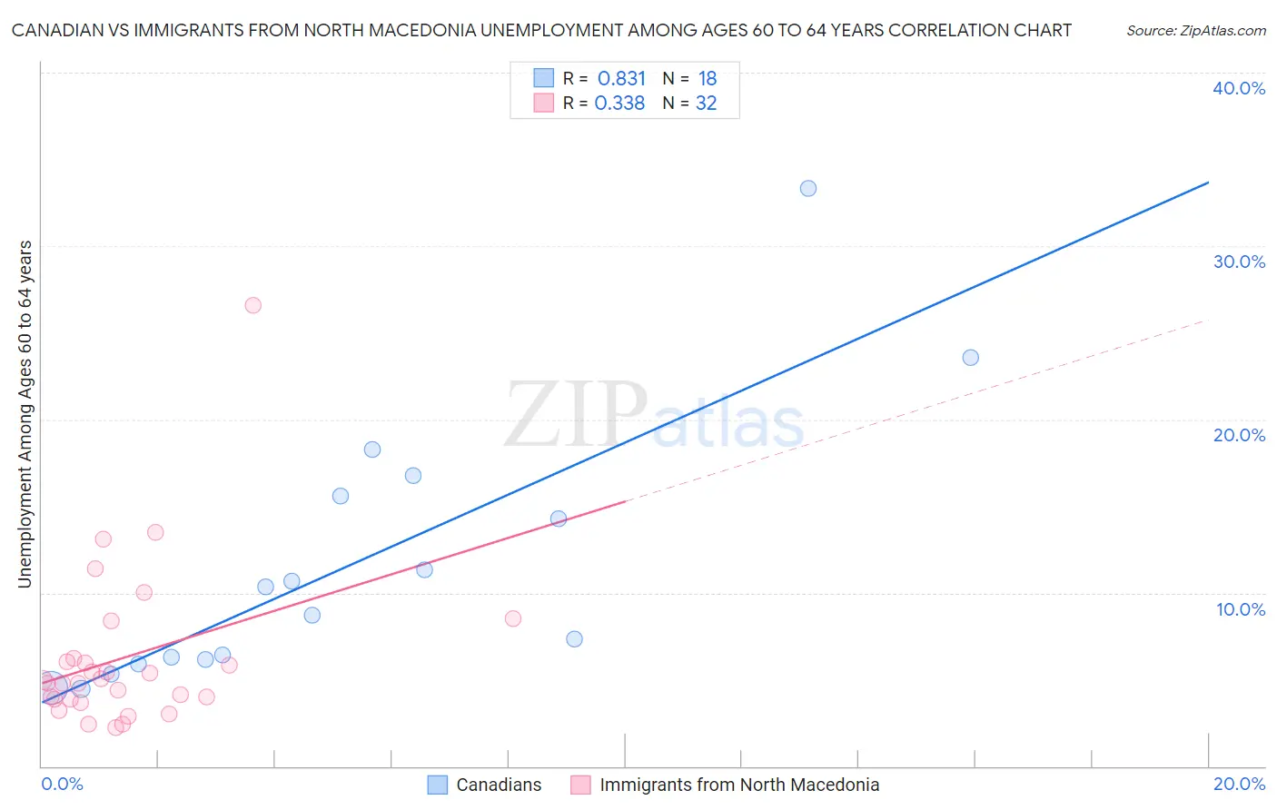 Canadian vs Immigrants from North Macedonia Unemployment Among Ages 60 to 64 years