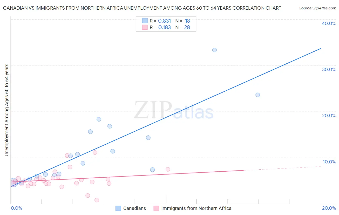 Canadian vs Immigrants from Northern Africa Unemployment Among Ages 60 to 64 years